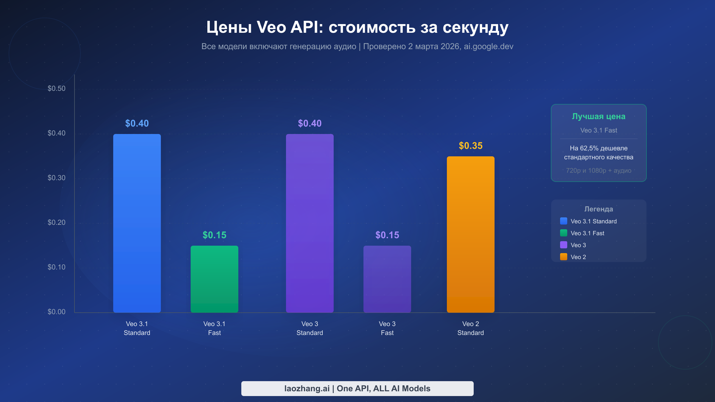 Сравнительная таблица посекундных цен API Veo, показывающая разницу в стоимости между моделями Veo 3.1 Standard, Fast, Veo 3 и Veo 2