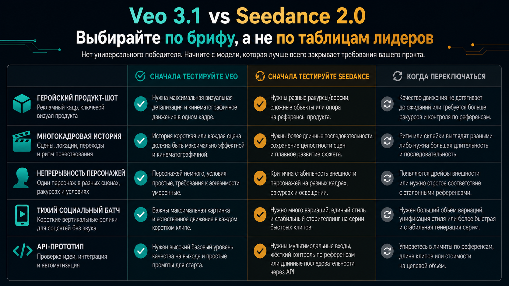 Матрица выбора первого теста между Veo 3.1 и Seedance 2.0 по типу видео-задачи