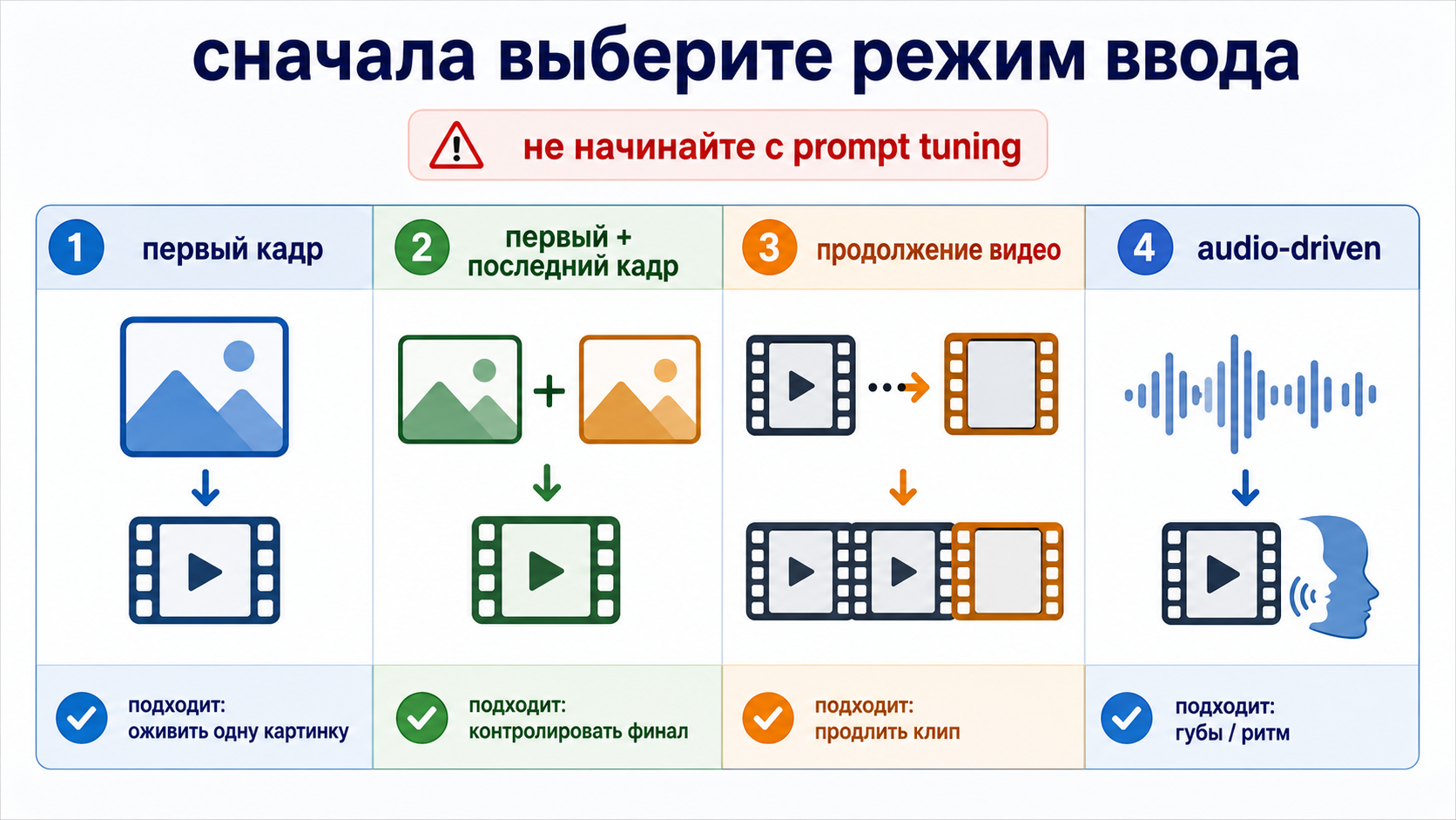 Решение по режиму входа Wan 2.7: first frame, first and last frame, driving audio и first clip continuation