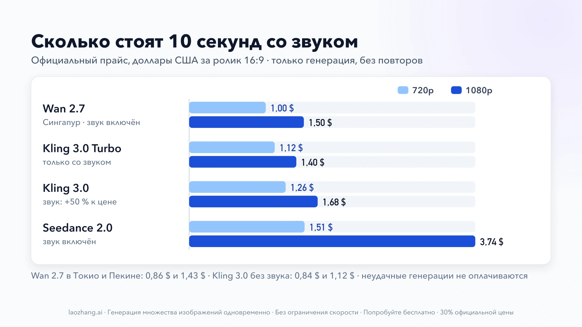 Столбчатая диаграмма цены 10 секунд видео со звуком: Wan 2.7 — 1,00 $ в 720p и 1,50 $ в 1080p, Kling 3.0 Turbo — 1,12 $ и 1,40 $, Kling 3.0 — 1,26 $ и 1,68 $, Seedance 2.0 — 1,51 $ и 3,74 $