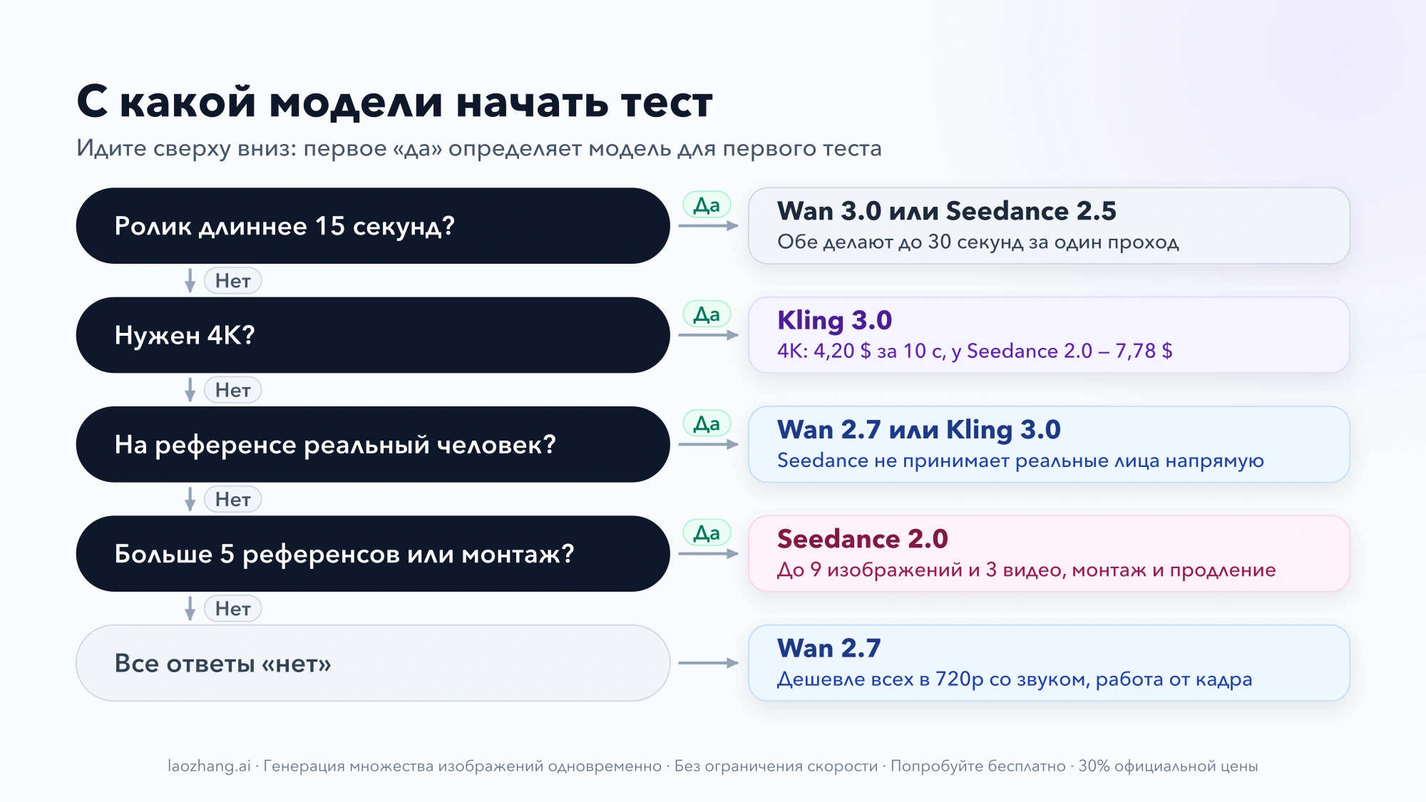 Схема выбора первого теста: ролик длиннее 15 секунд — Wan 3.0 или Seedance 2.5, нужен 4K — Kling 3.0, реальный человек на референсе — Wan 2.7 или Kling 3.0, больше 5 референсов или монтаж — Seedance 2.0, иначе — Wan 2.7