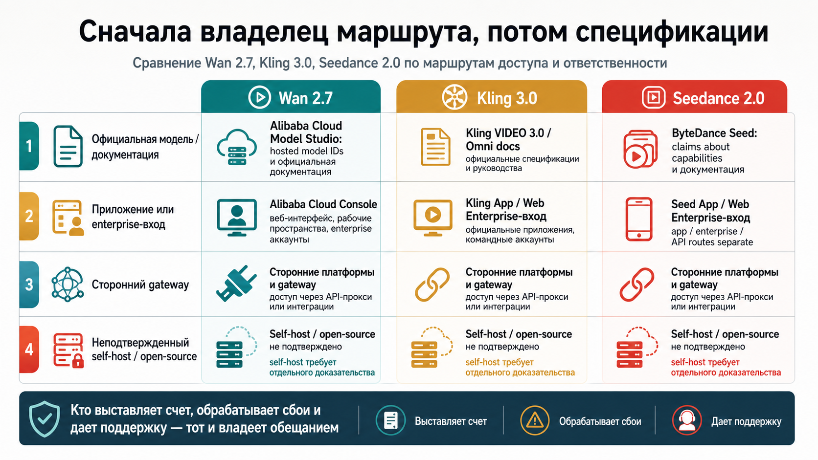 Карта маршрутов, разделяющая официальные и провайдерские пути Wan 2.7, Kling 3.0 и Seedance 2.0