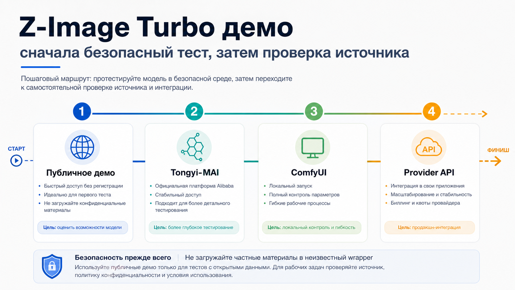 Z-Image Turbo демо: где попробовать онлайн, как проверить источник и когда выбрать fallback