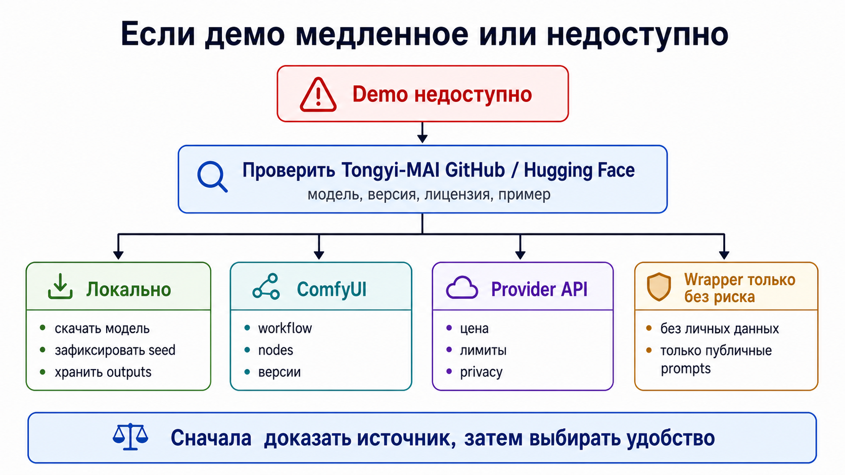 Блок-схема fallback для Z-Image Turbo, когда демо медленное или недоступно: GitHub, Hugging Face, локально, ComfyUI, Provider API или безрисковый wrapper.