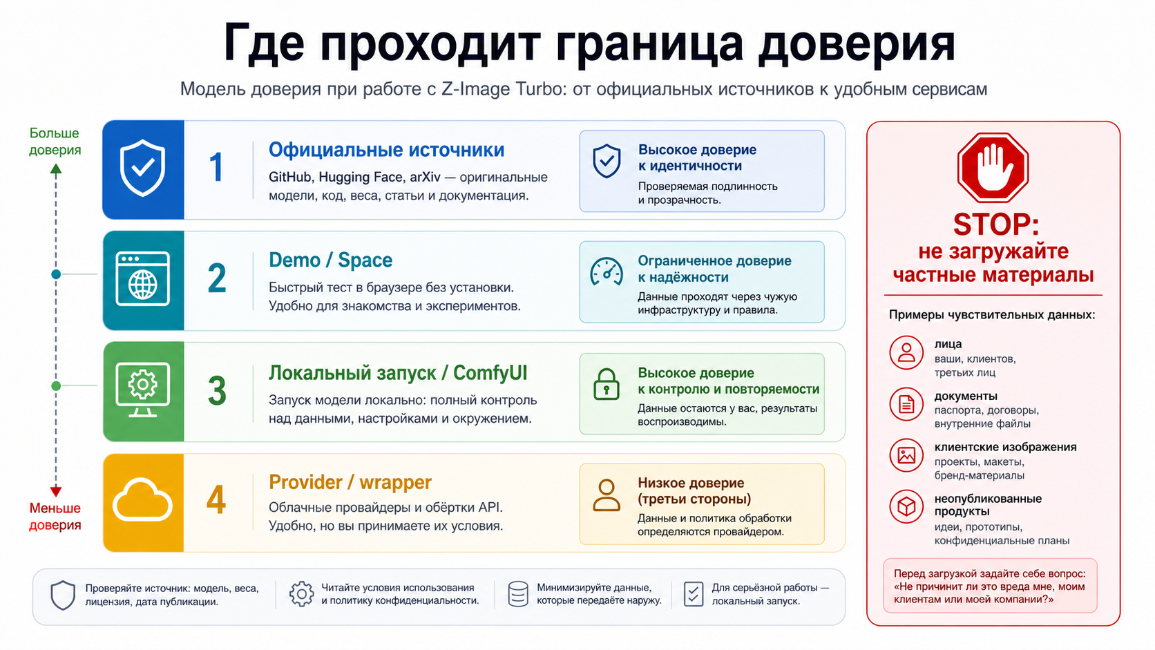 Схема доверия Z-Image Turbo: официальные источники, демо / Space, локальный запуск, provider / wrapper и запрет на частные материалы.