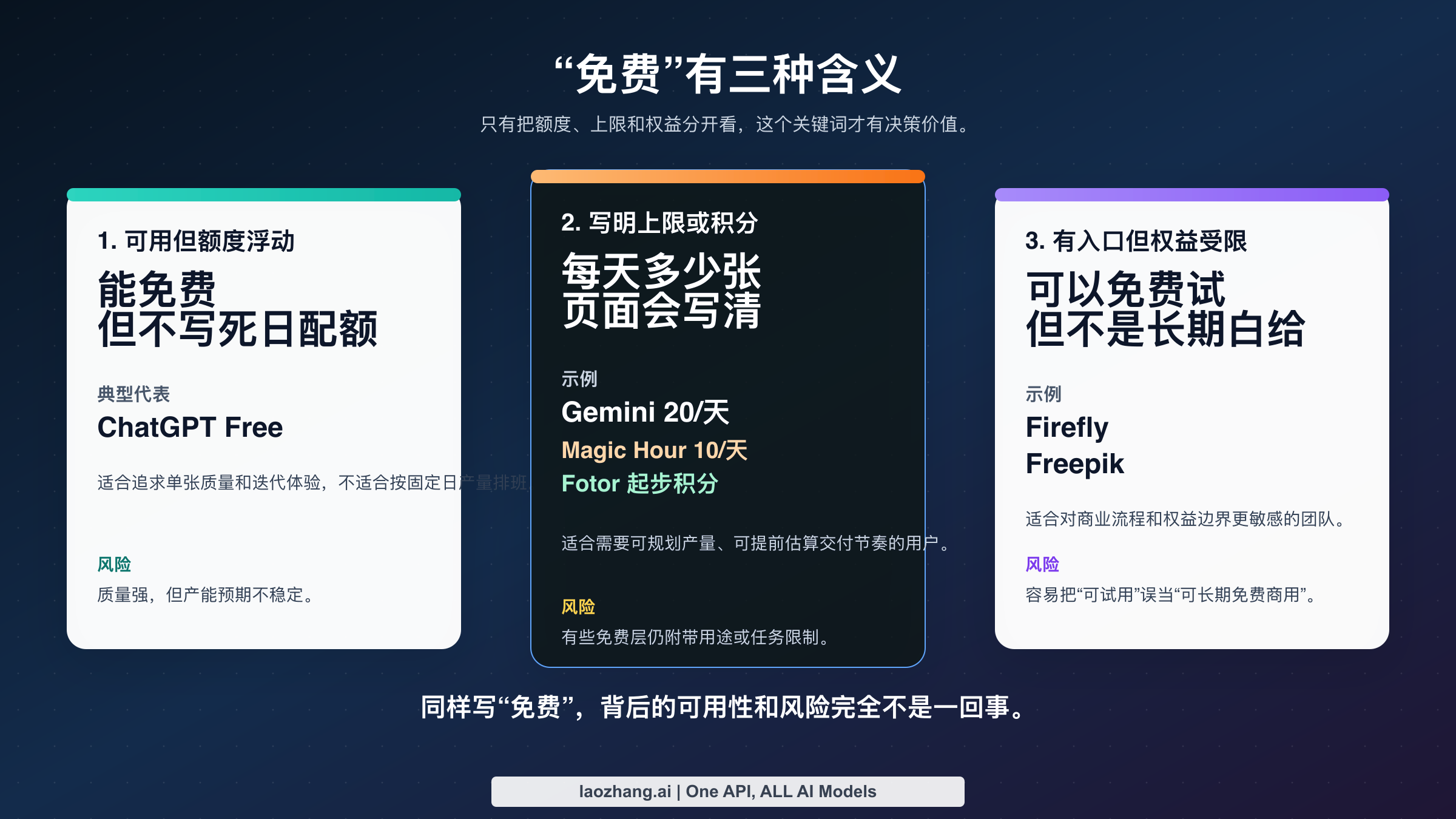 三类免费在线 AI 图片生成器：浮动额度、写明上限、积分或权益受限