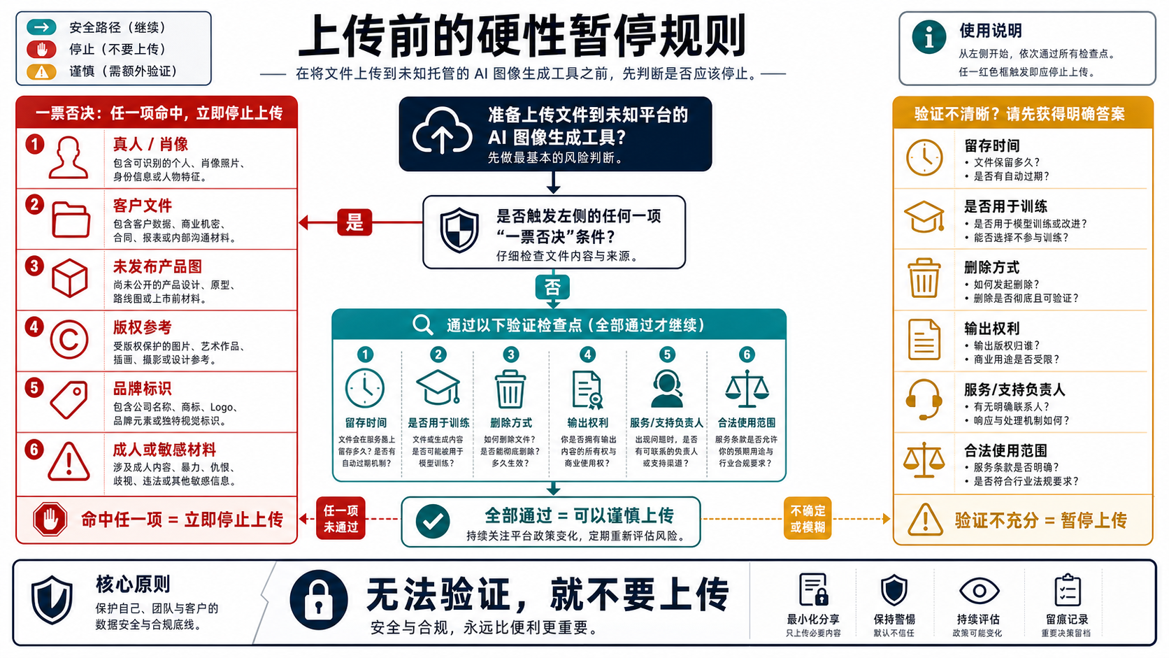 未知托管 AI 图像生成器上传敏感文件前的停止判断流程