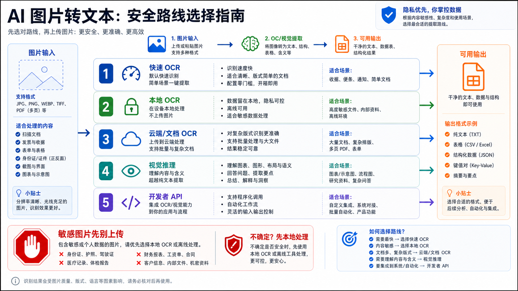 AI 图片转文字怎么选：OCR、视觉模型与安全上传路线