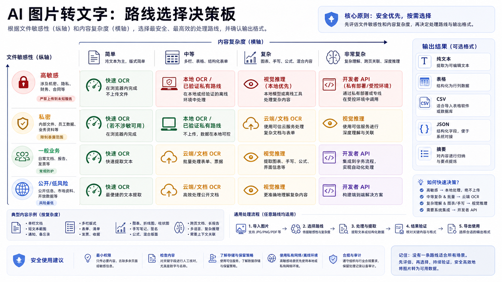 按文件敏感度和内容复杂度选择在线 OCR、本地 OCR、文档识别、视觉推理或 API 的决策板