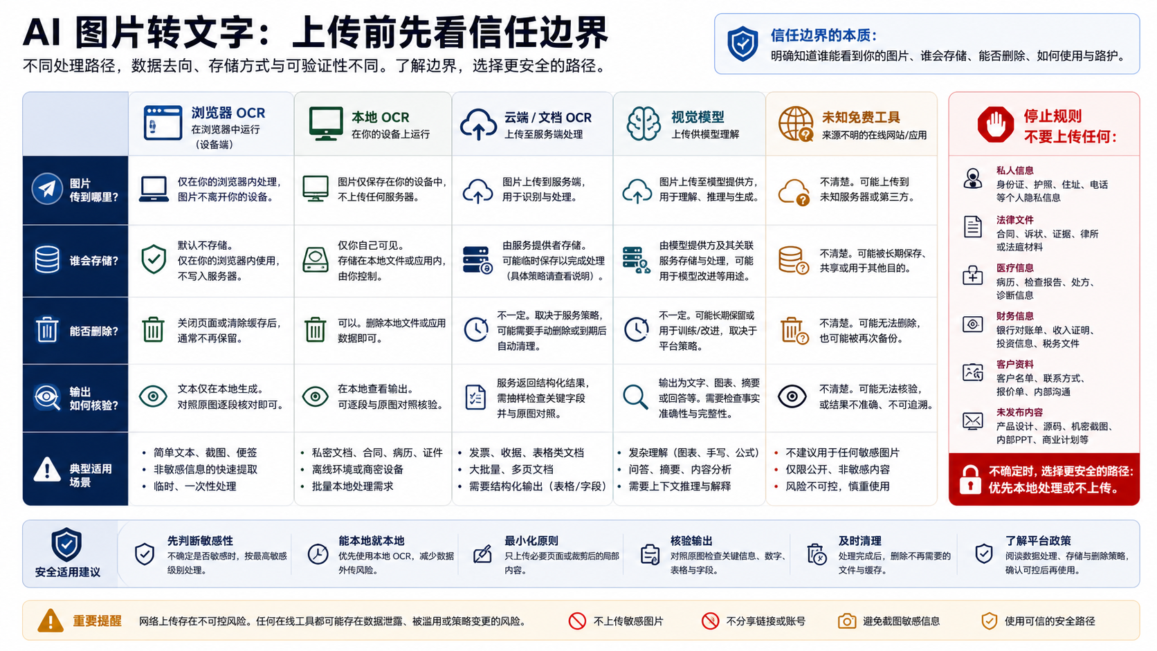 图片上传信任边界图,比较在线 OCR、本地 OCR、云文档识别、视觉模型和未知免费网页工具