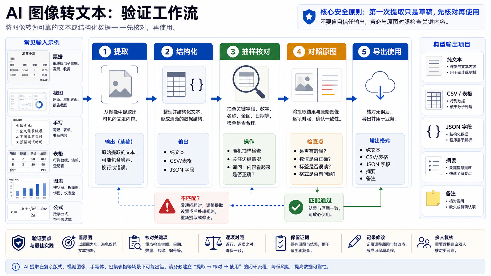 图片转文字工作流,展示提取、结构化、抽样核对、双路线比对和导出的步骤