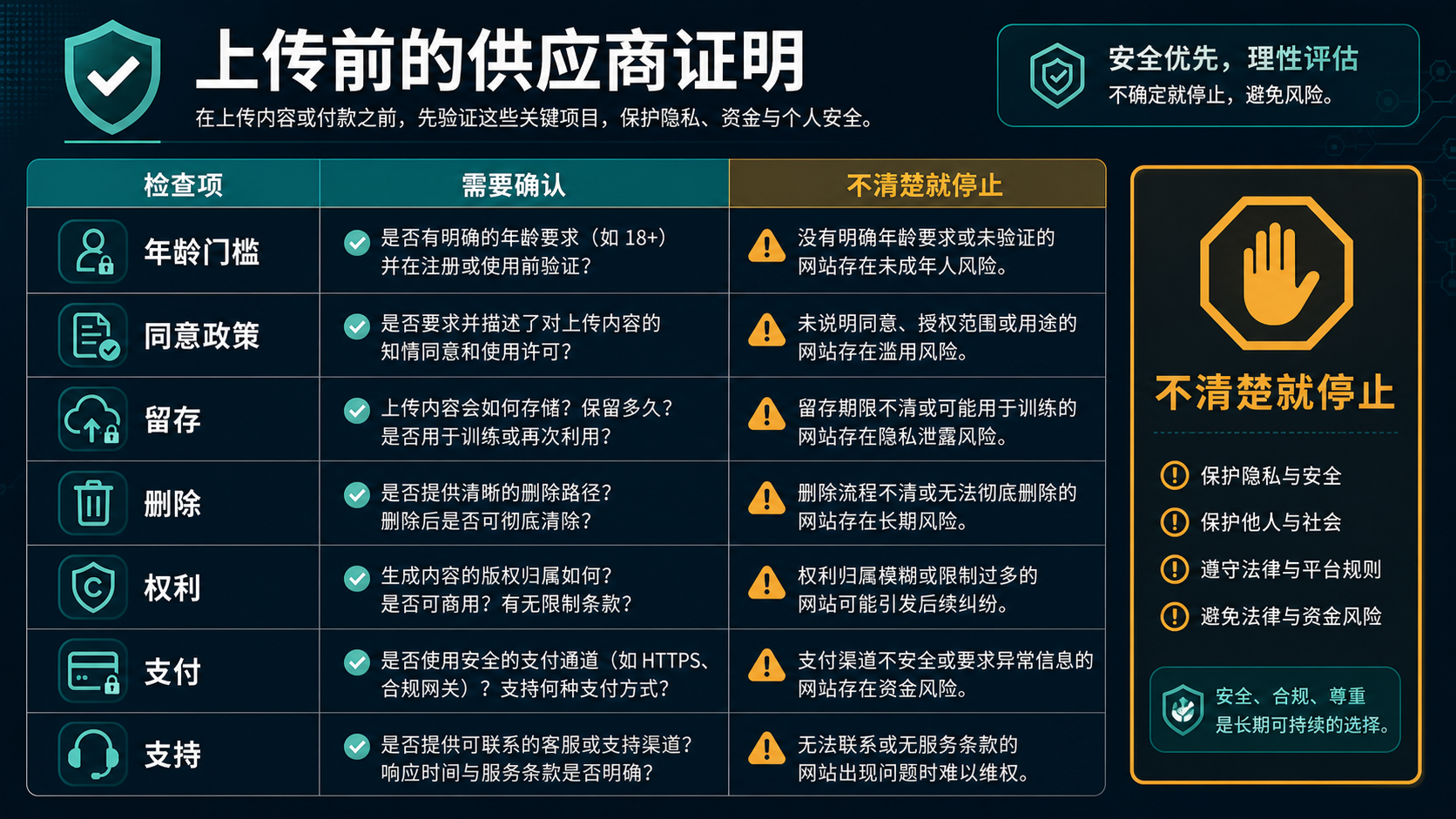 上传前的供应商证明表，检查年龄门槛、同意政策、保存删除、权利、支付和支持。