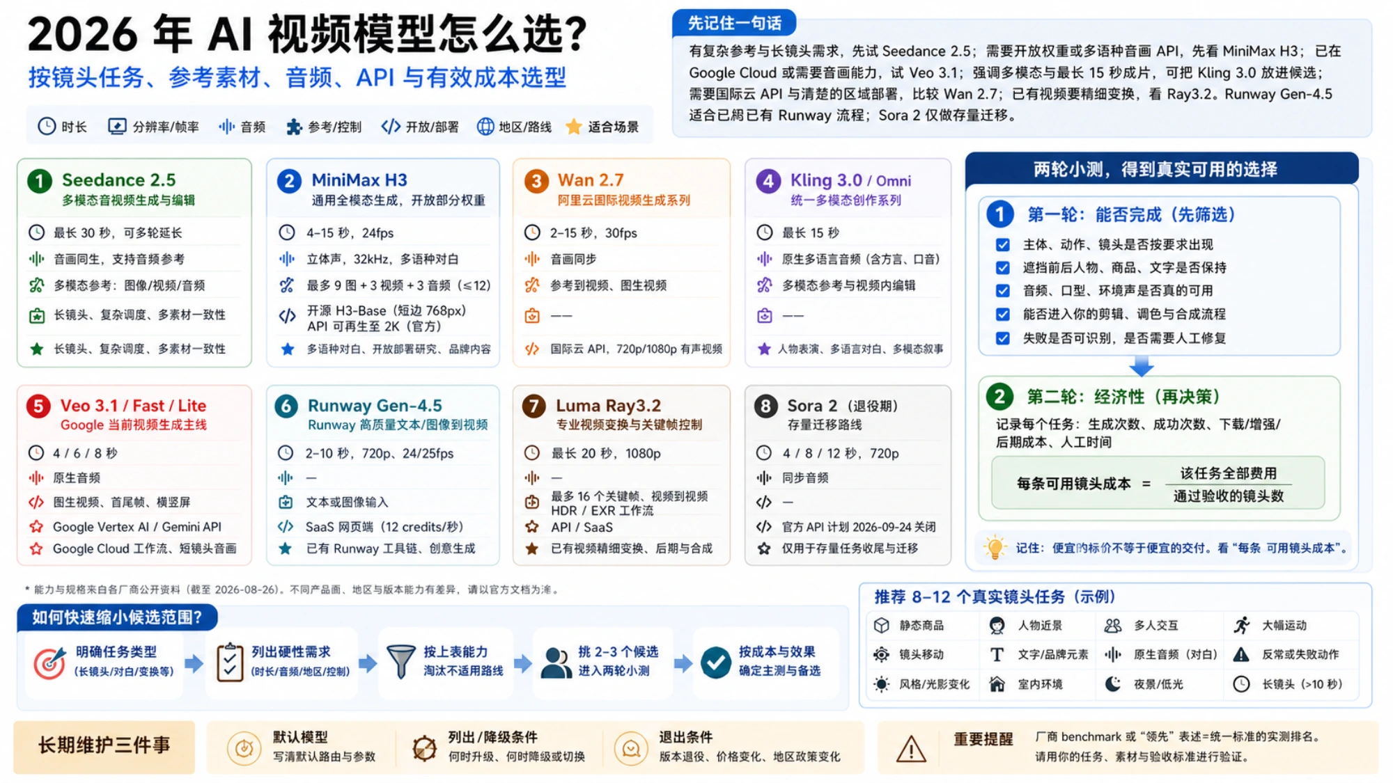 2026 年八款主流 AI 视频模型的能力边界、生命周期提醒,以及用真实镜头任务做功能筛选和有效镜头成本核算的两轮验证方法