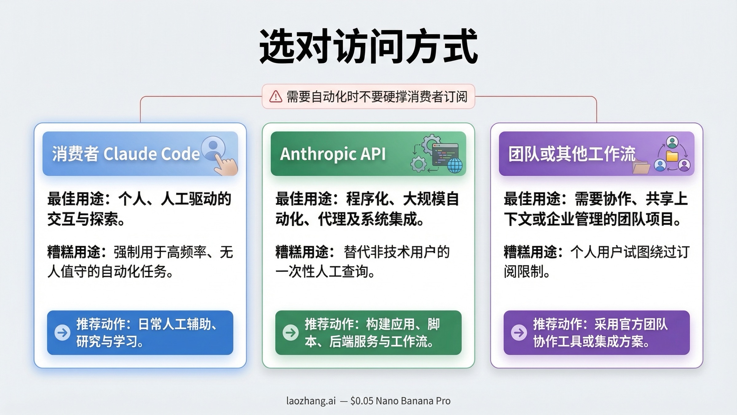 Claude 访问路径选择图：消费者订阅、Anthropic API 与其他共享工作流的分流