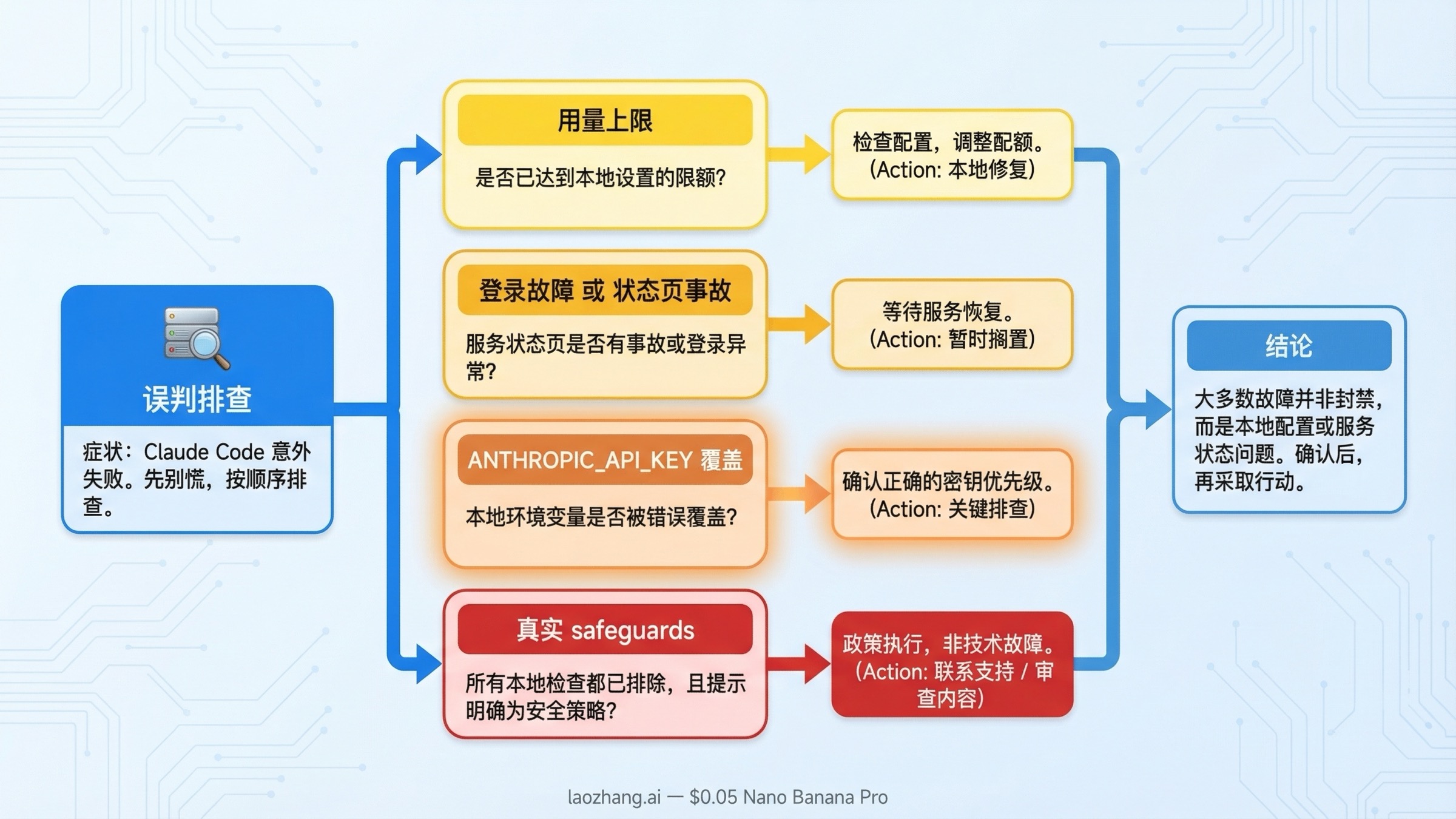 Claude Code 误判排查图，区分 usage limit、登录故障、状态页事故、API key 覆盖与真实封禁