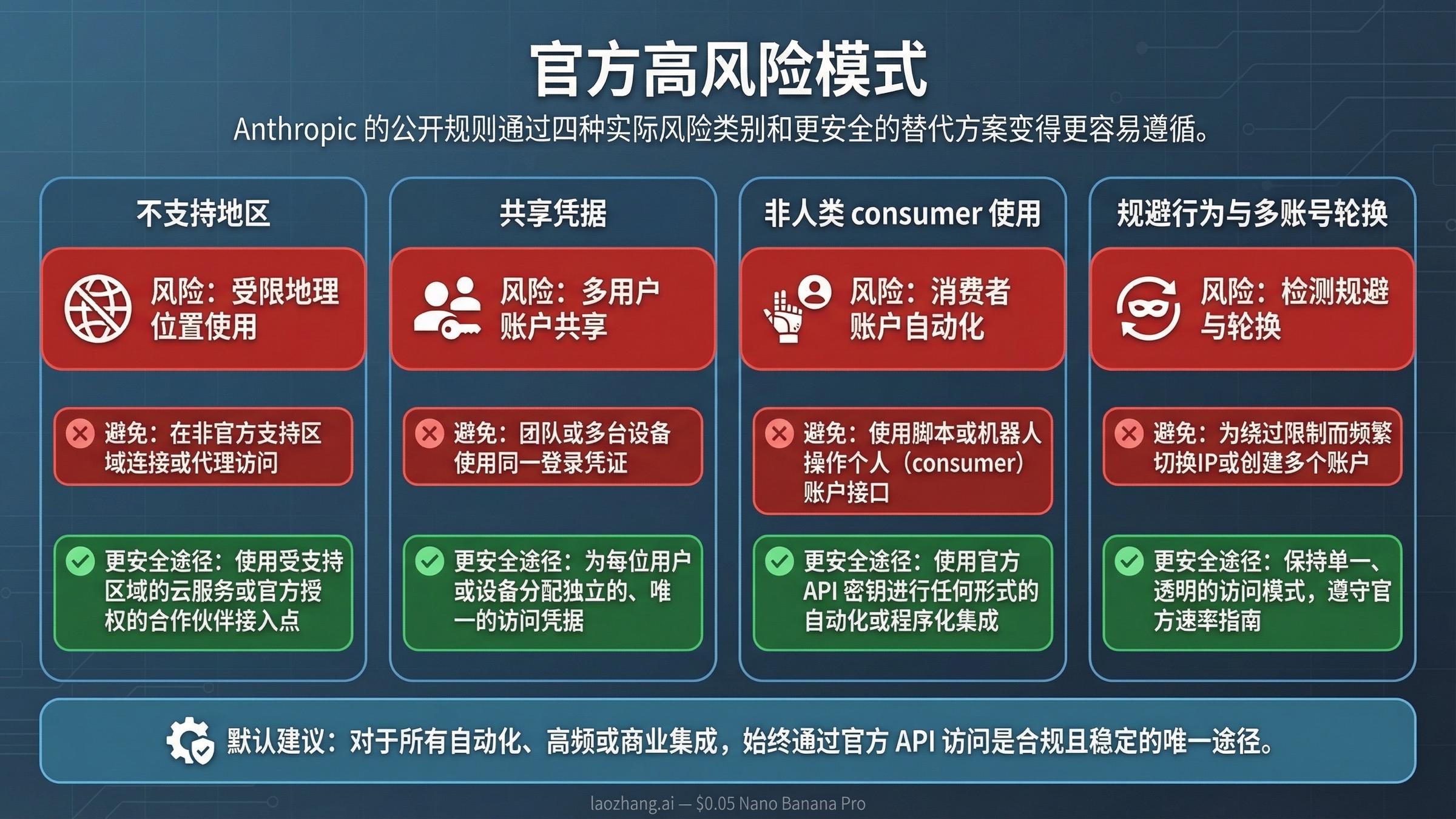 Claude Code 风险模式图：不支持地区、共享凭据、非人类消费者访问与规避行为
