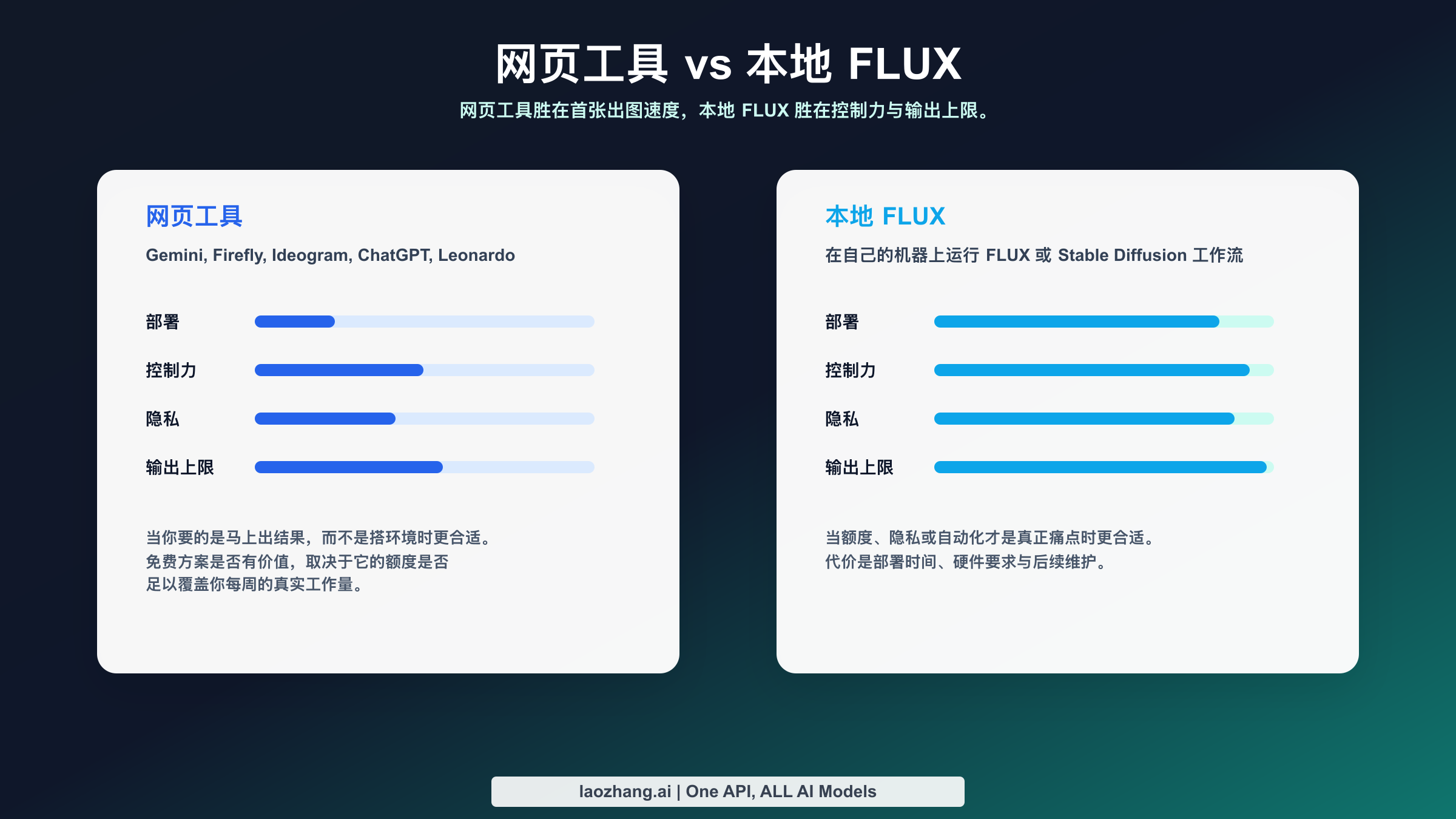 网页工具与本地 FLUX 工作流对比图