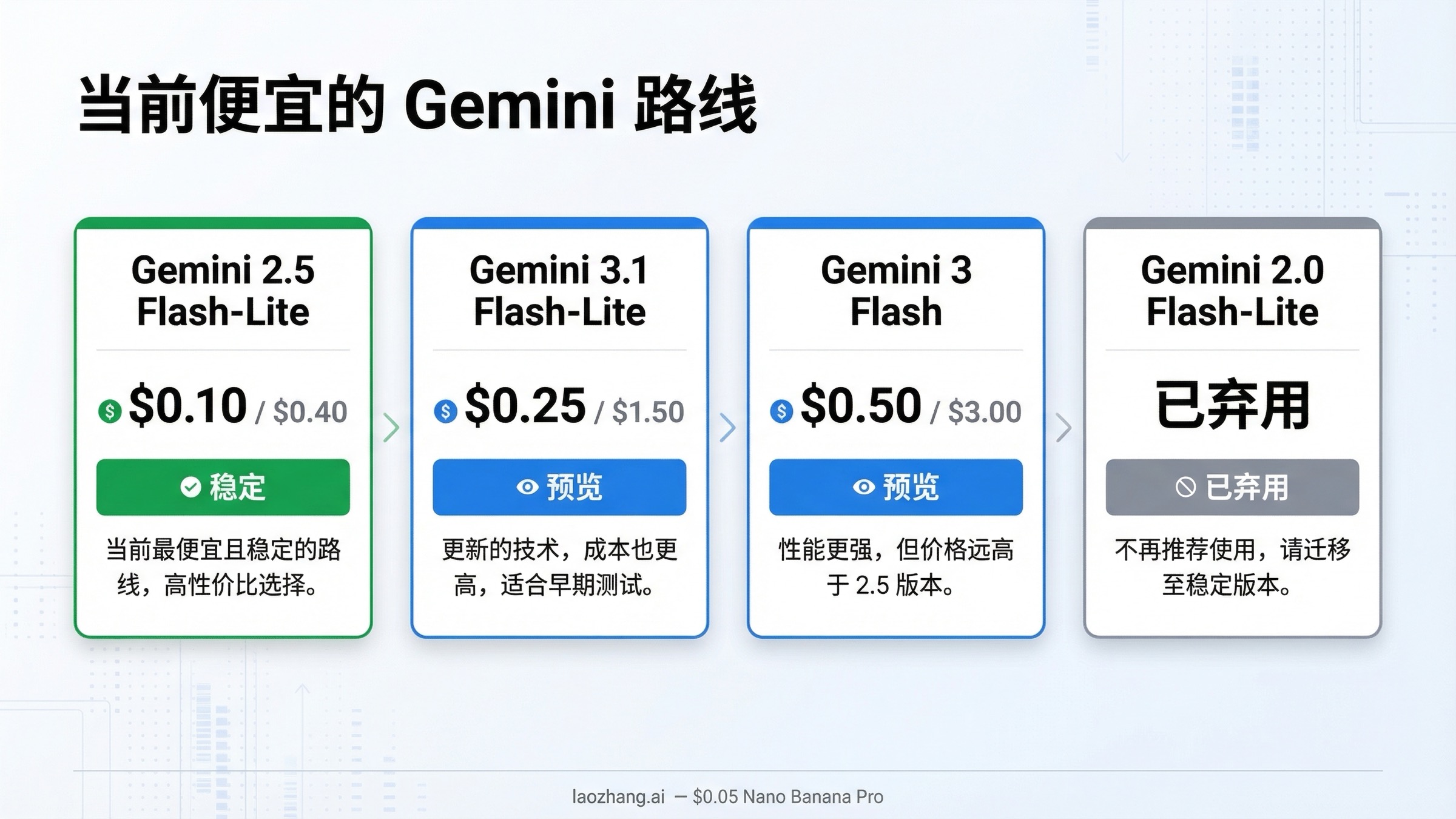 当前便宜的 Gemini API 路线，以及它们为什么会分叉