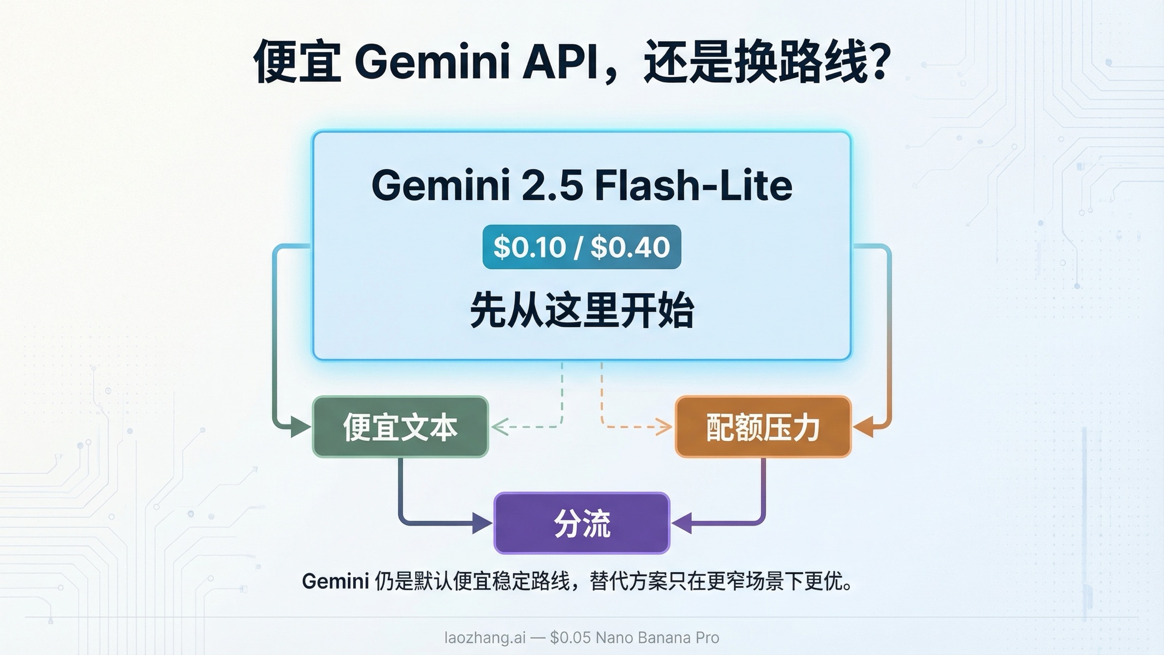 Gemini API 替代方案怎么选：真的比 Gemini 更便宜吗？
