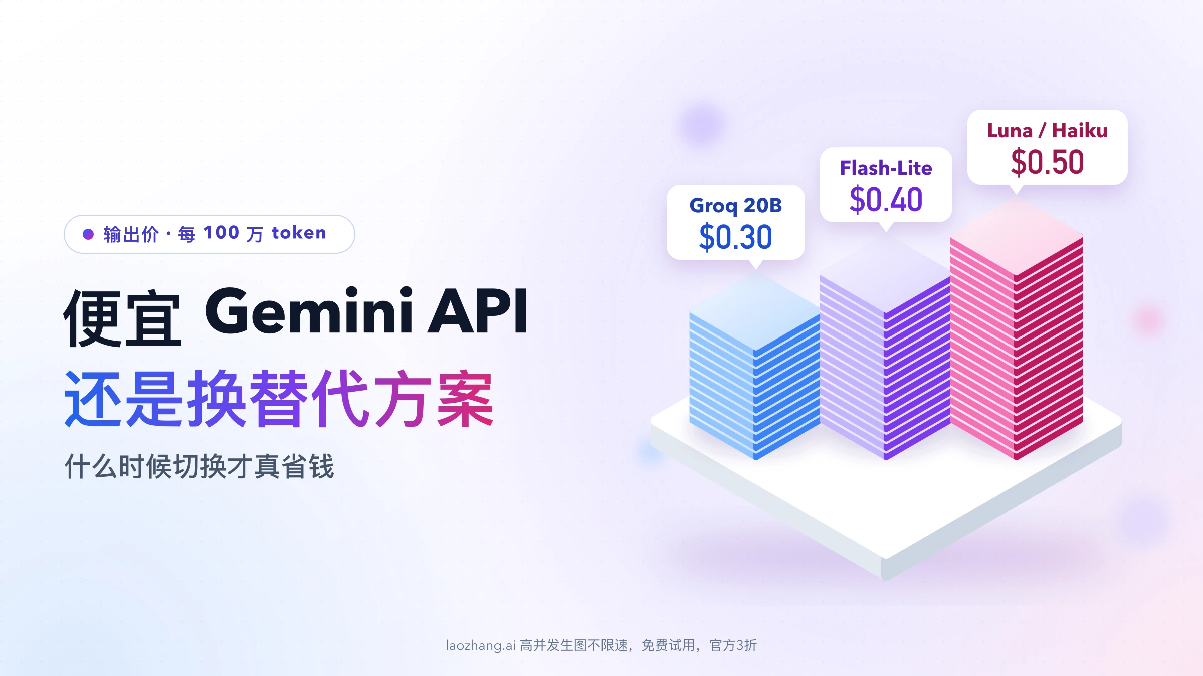 便宜 Gemini API 与替代方案的输出价对比：Groq GPT OSS 20B $0.30、Gemini 2.5 Flash-Lite $0.40、GPT-6 Luna 与 Haiku 5.5 $0.50