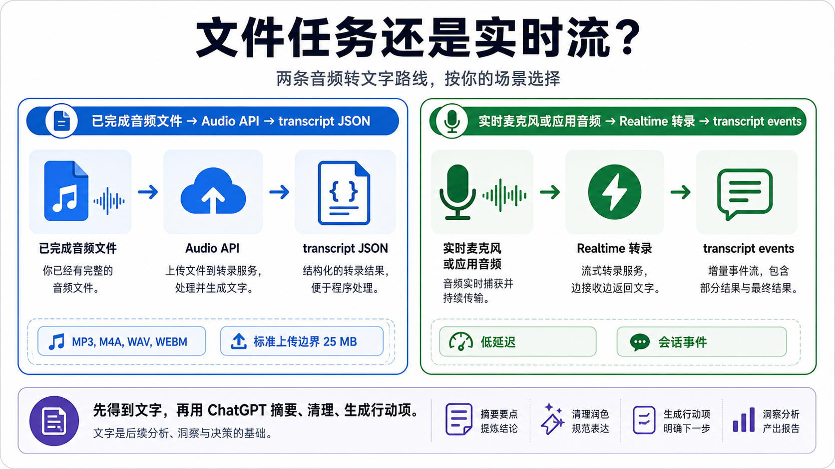 分开展示已完成音频文件转录和实时 Realtime 转录的双路线 API 流程。