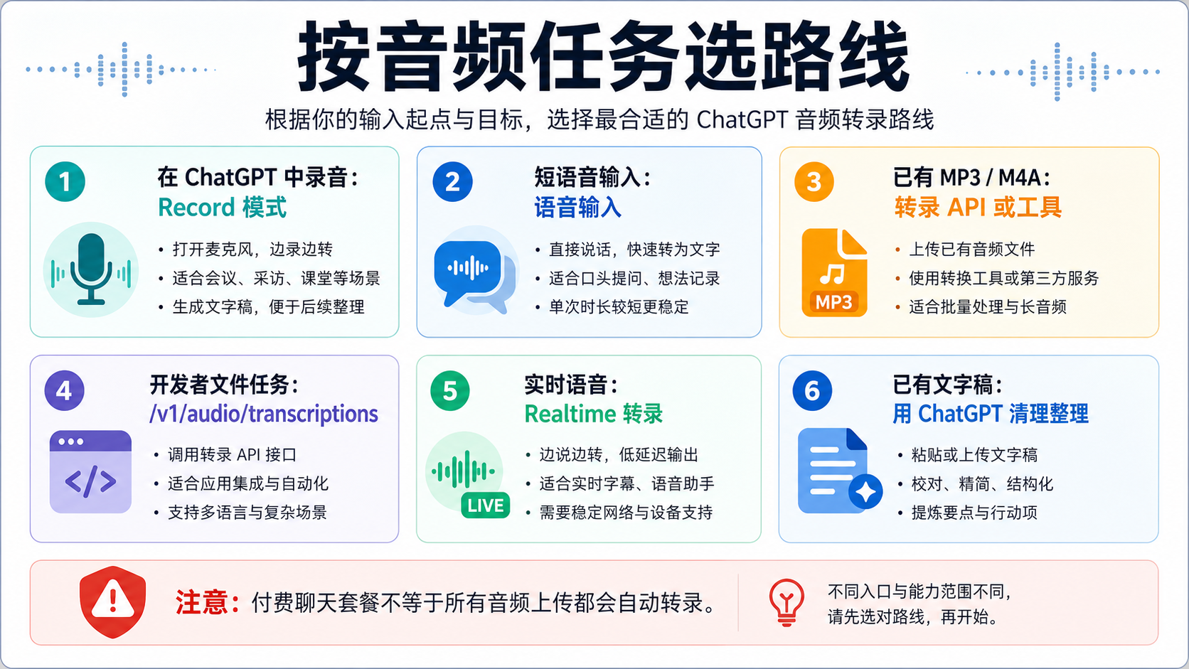 区分 Record、语音输入、已有音频文件、API 转录、实时语音和转录后整理的决策板。
