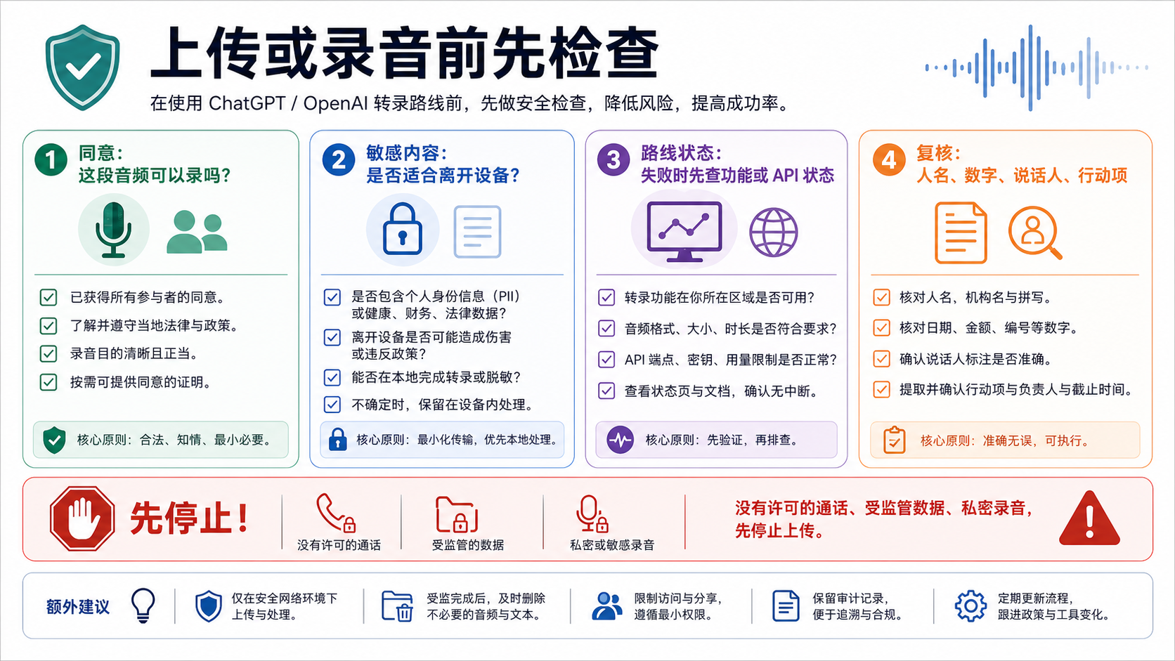 音频转录安全清单，覆盖同意、敏感内容、路线状态和转录复核。