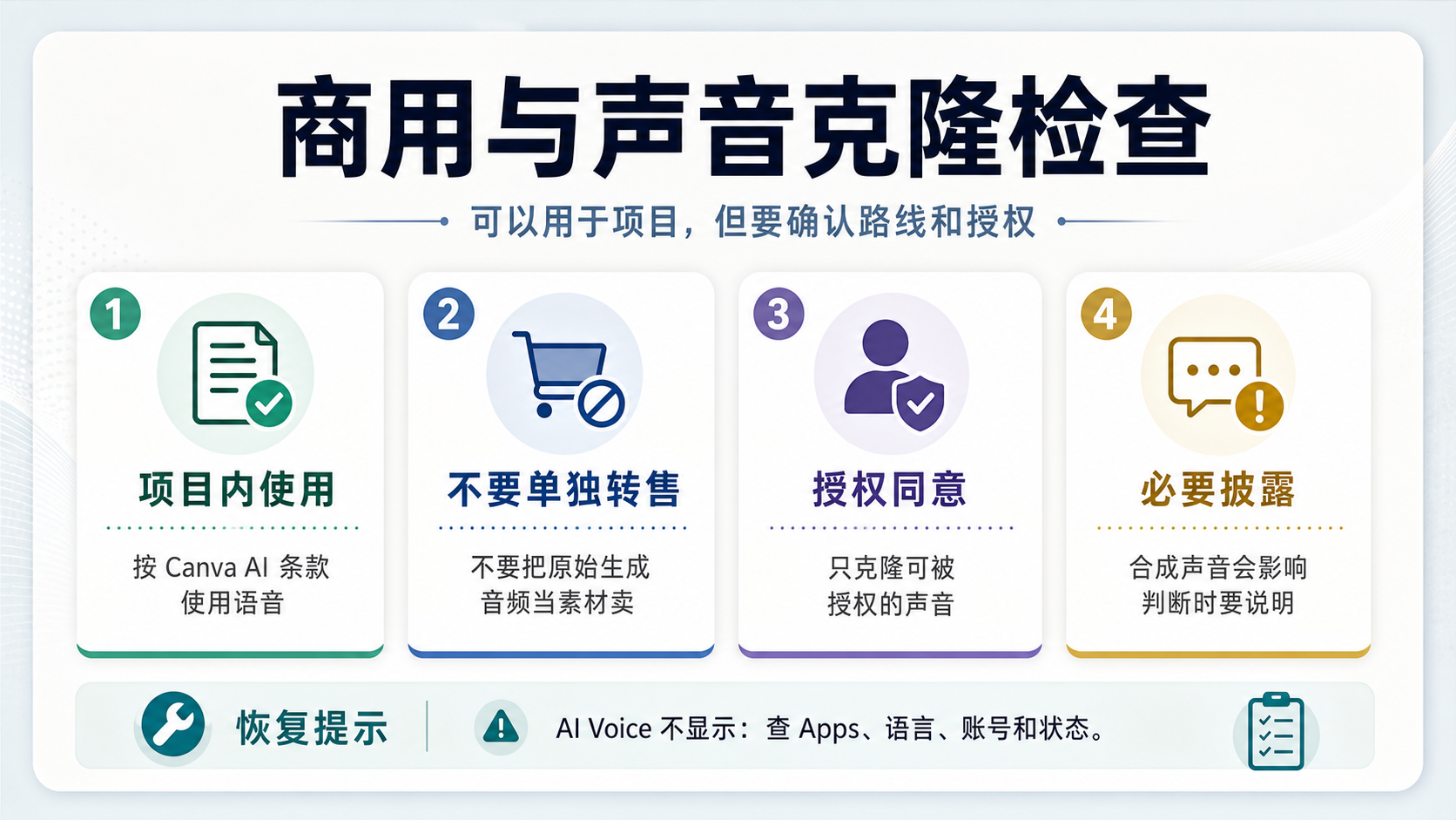 Canva AI 语音商用与声音克隆检查表，覆盖项目使用、禁止单独转售、授权同意和披露。