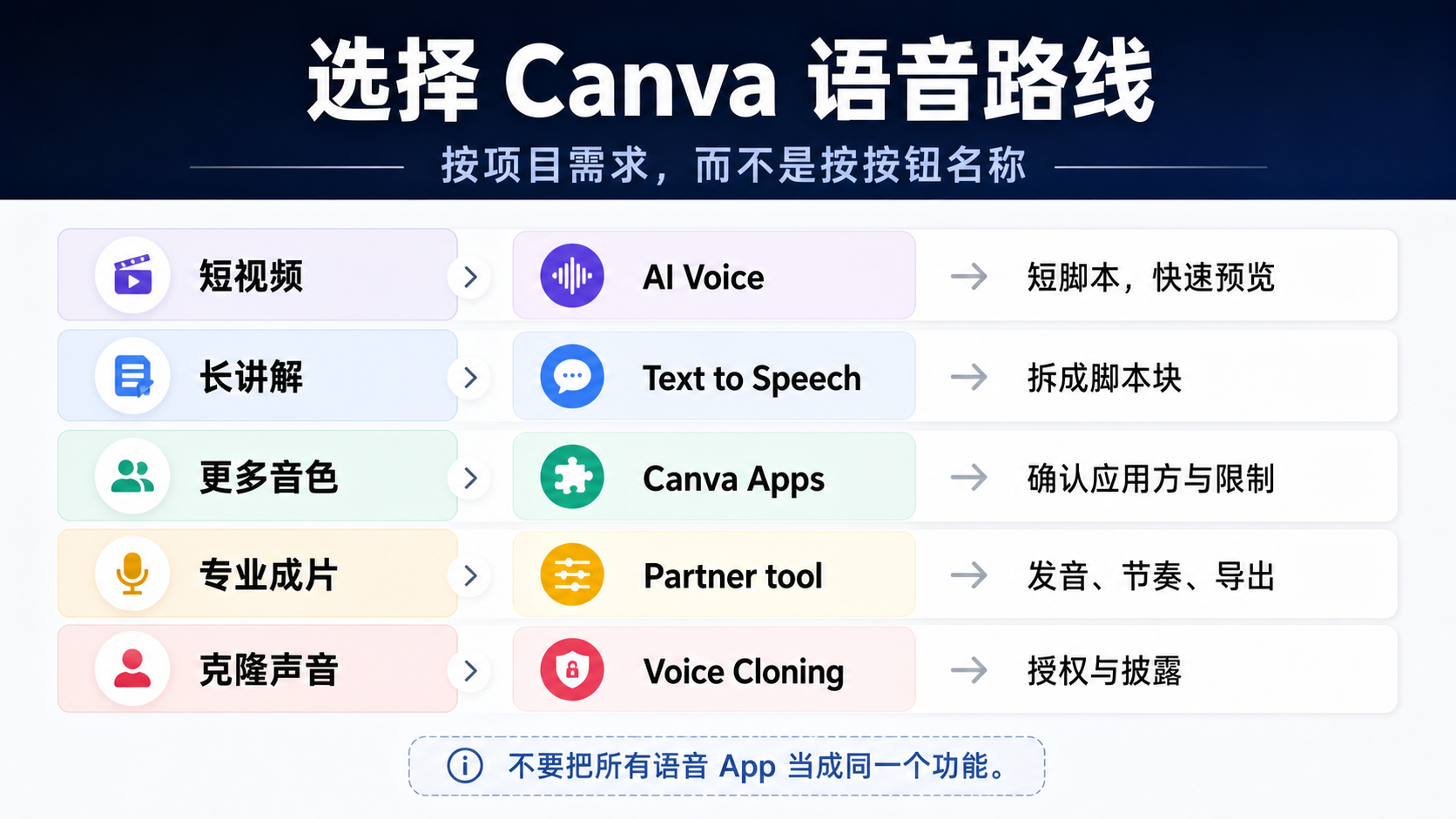 Canva 语音路线决策板，按短视频、长讲解、更多音色、专业成片和声音克隆选择工具。