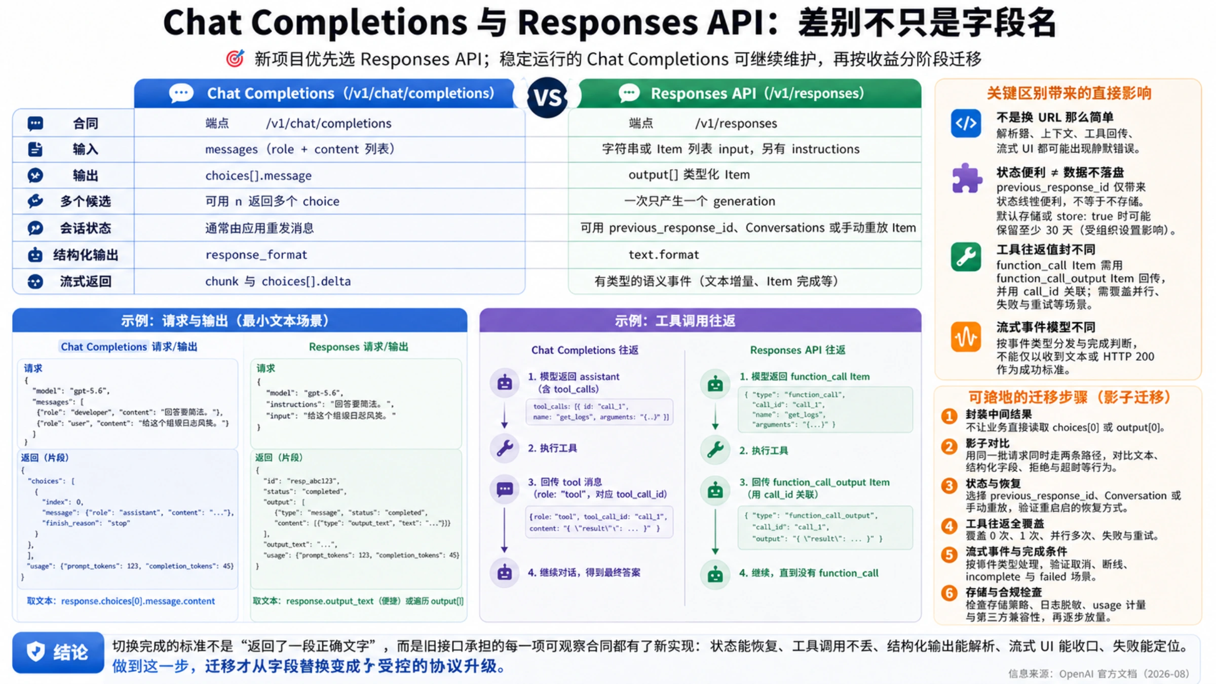Chat Completions 与 Responses API 的协议合同、工具调用往返和迁移验收总览