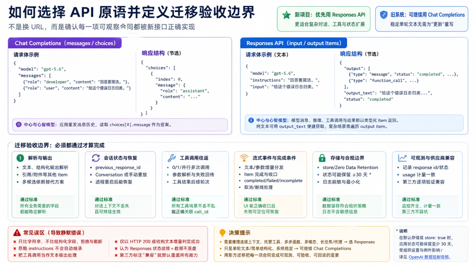 从输出解析到存储合规的六组迁移验收合同与常见静默错误