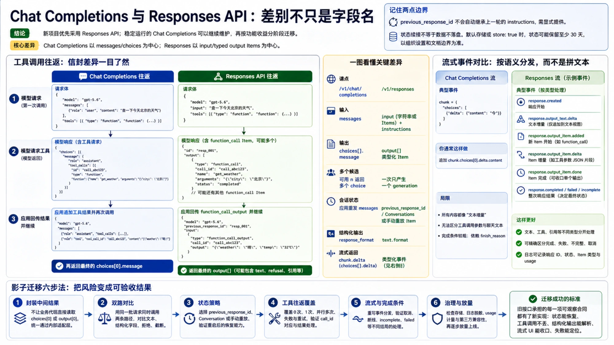 Chat Completions 和 Responses API 的工具调用信封差异及类型化 streaming 事件对比