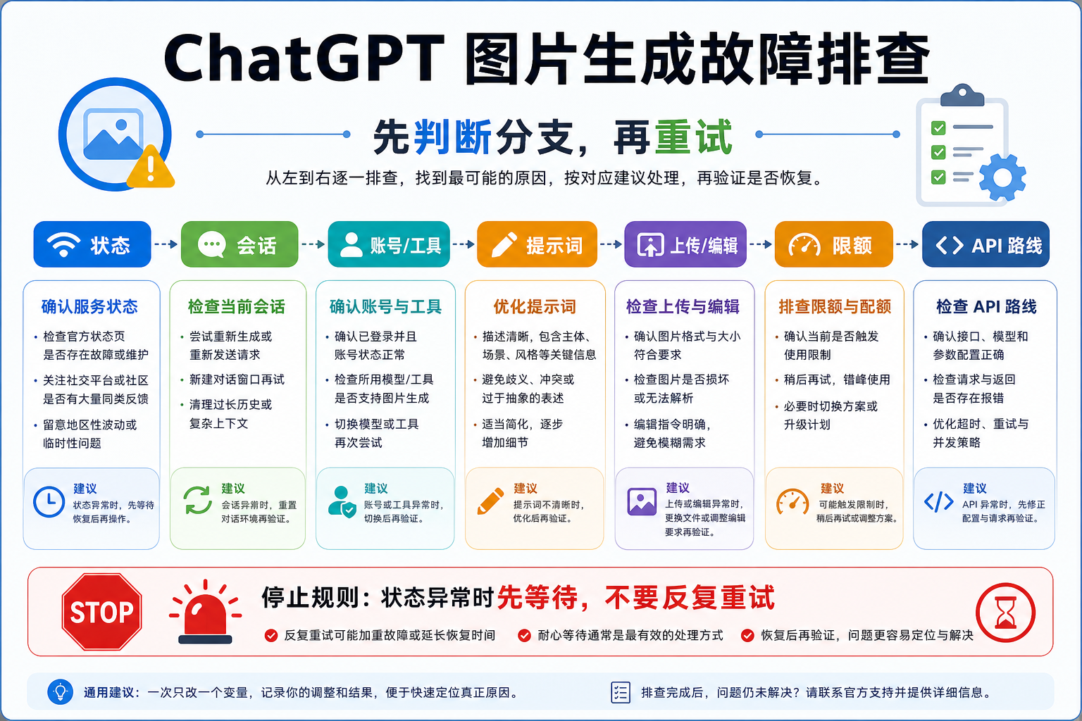 ChatGPT 图片生成故障排查板,展示状态、会话、账号、提示词、上传、限额和 API 路线分支