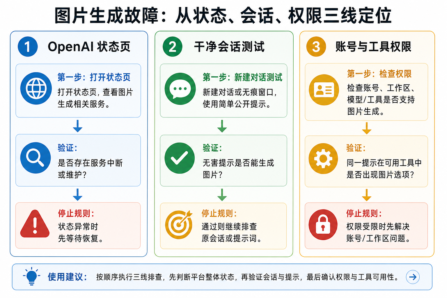 三线分支图,区分 OpenAI 状态页、干净会话测试和账号或工具权限检查