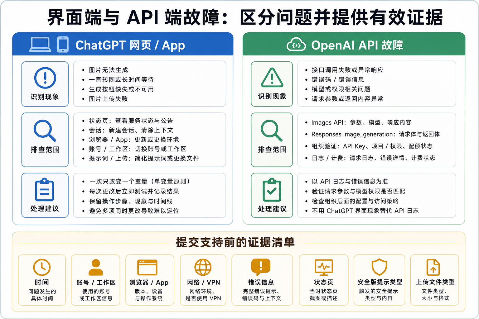 路线区分板,对比 ChatGPT 网页或 App 故障与 OpenAI API 图片生成调试,并列出支持证据
