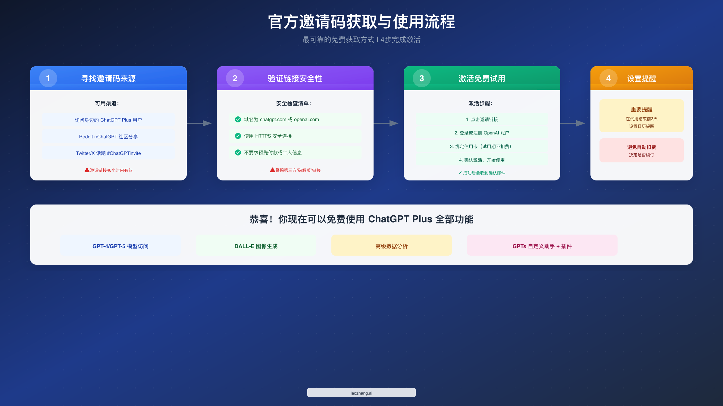 官方邀请码获取与使用流程