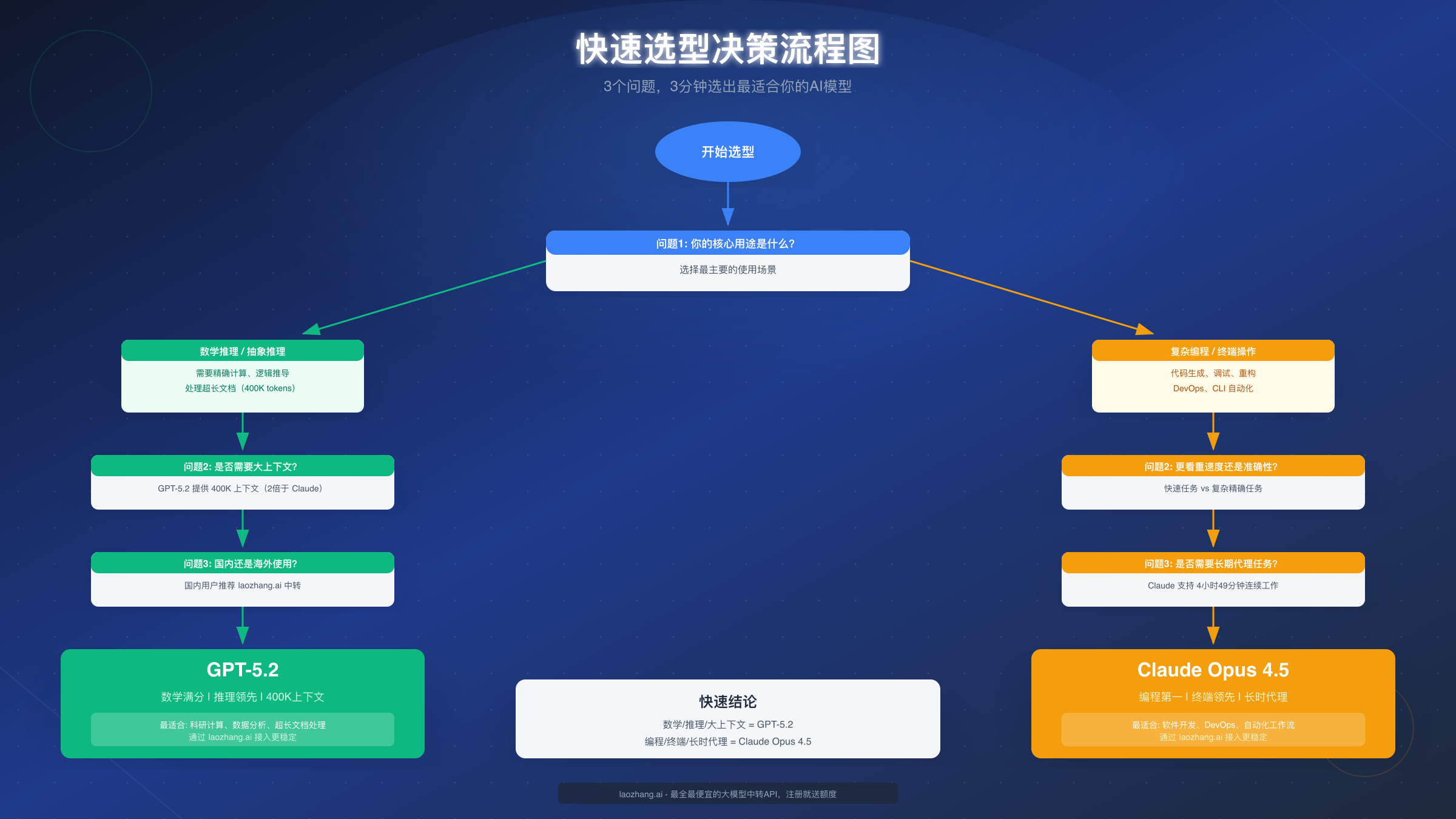快速选型决策流程图