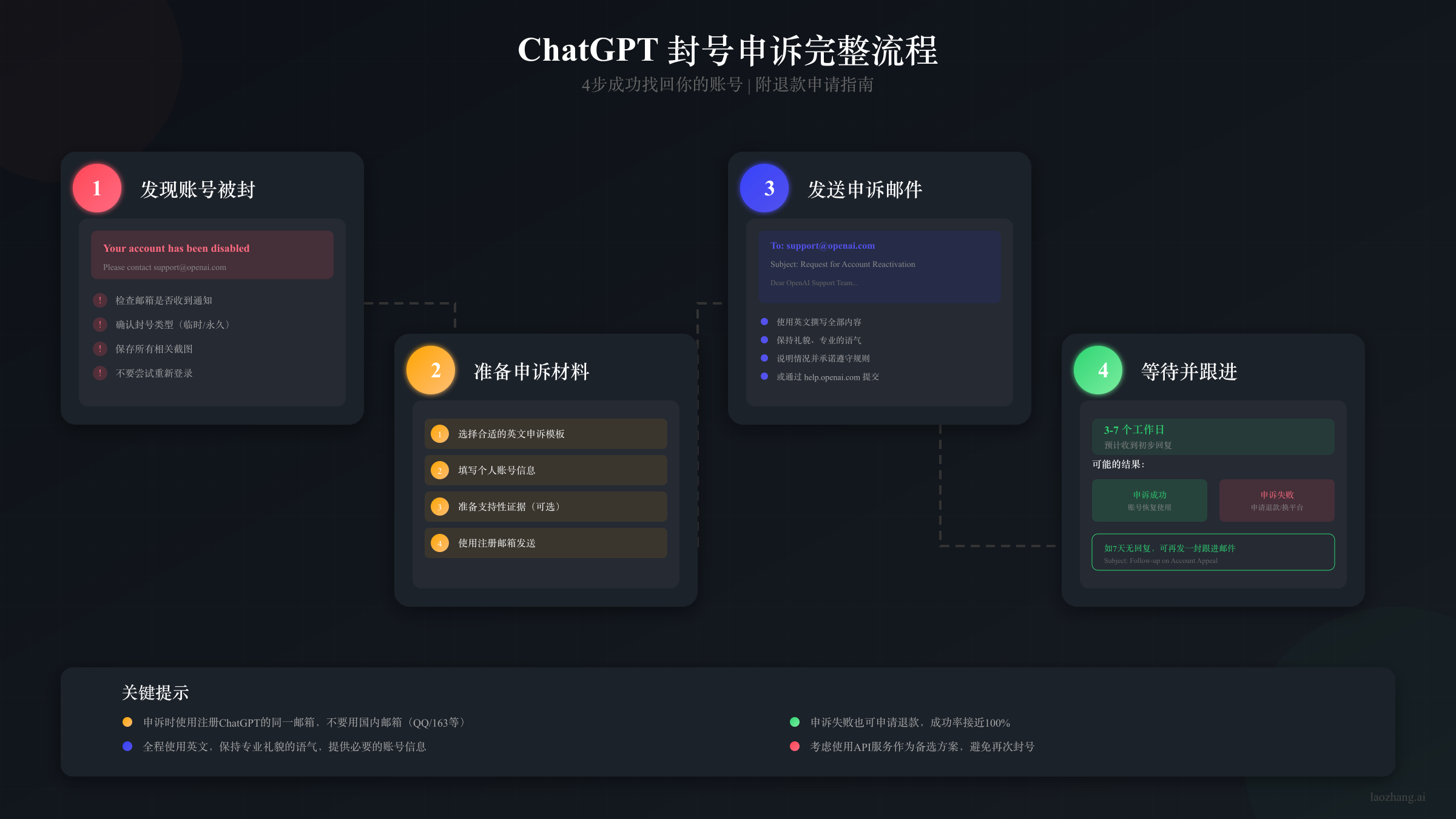 ChatGPT封号申诉完整流程