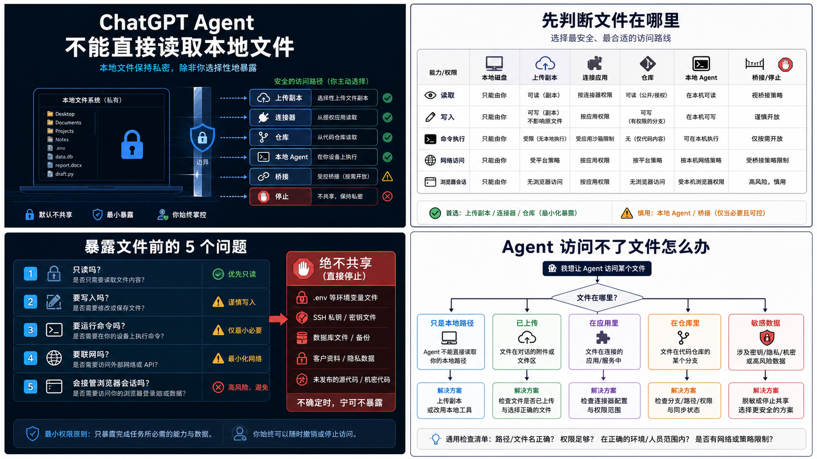 展示 ChatGPT Agent 显式路线与私有本地文件系统边界的中文封面图