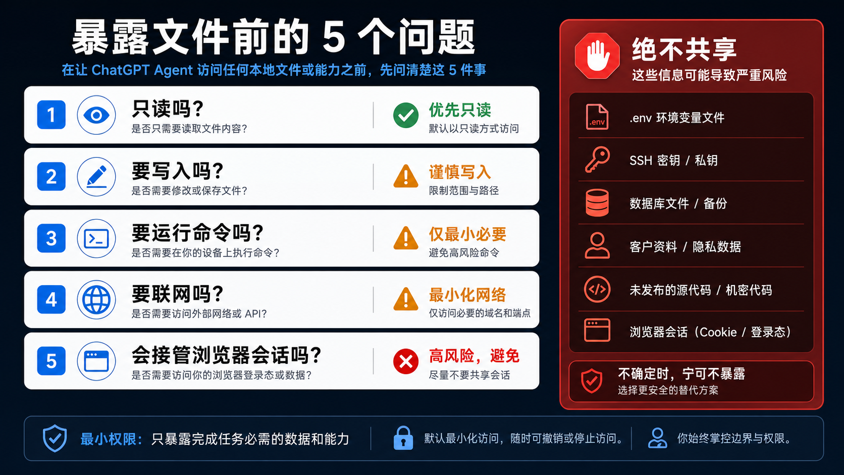 中文最小权限清单,在共享本地文件前检查读取、写入、命令、网络和浏览器会话风险。