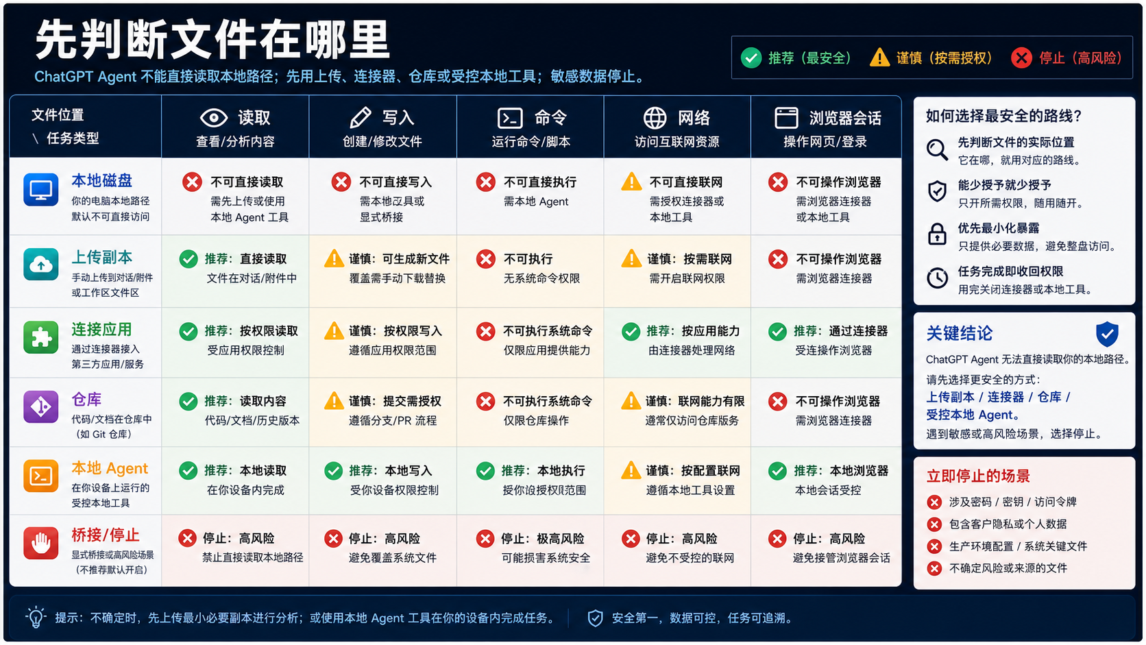 中文路线矩阵,按文件位置和读取、写入、命令、网络、浏览器会话权限选择安全访问方式。