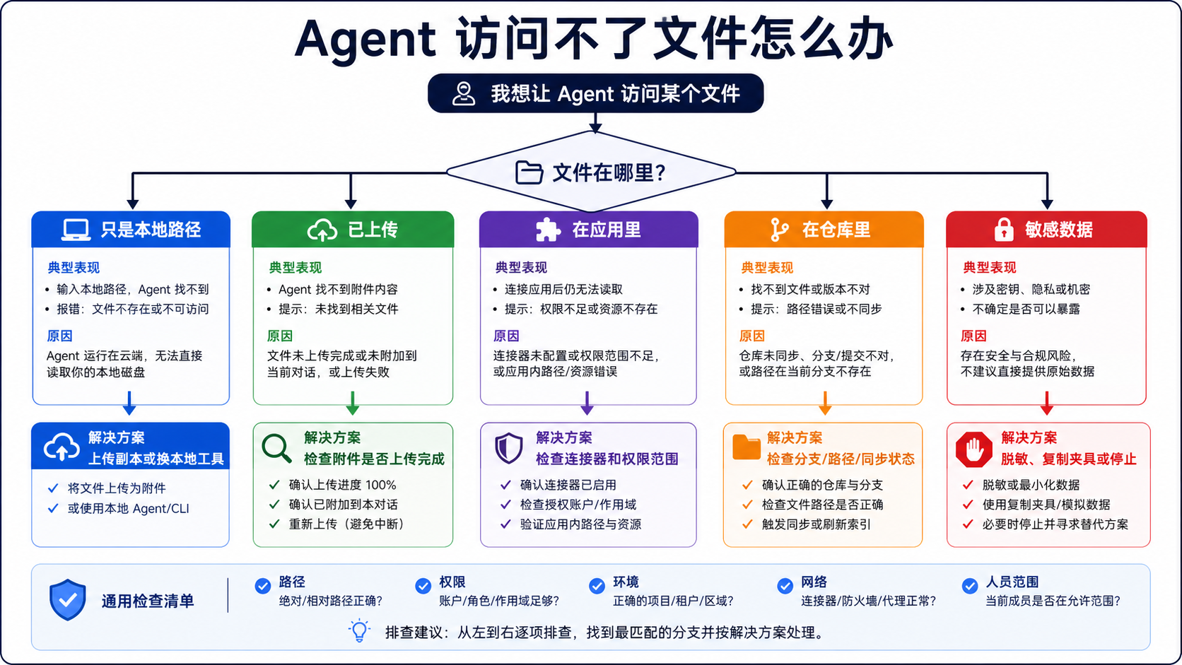 中文排障树,帮助判断 Agent 无法访问文件时应上传、检查连接器、检查仓库、脱敏或停止。