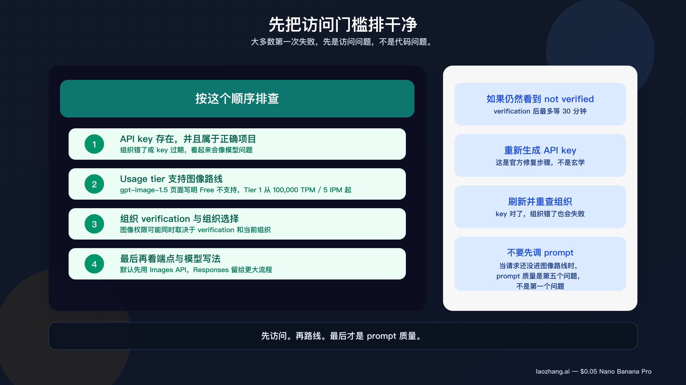按 API key、正确组织、usage tier、verification、request shape 顺序排查的检查流程图。
