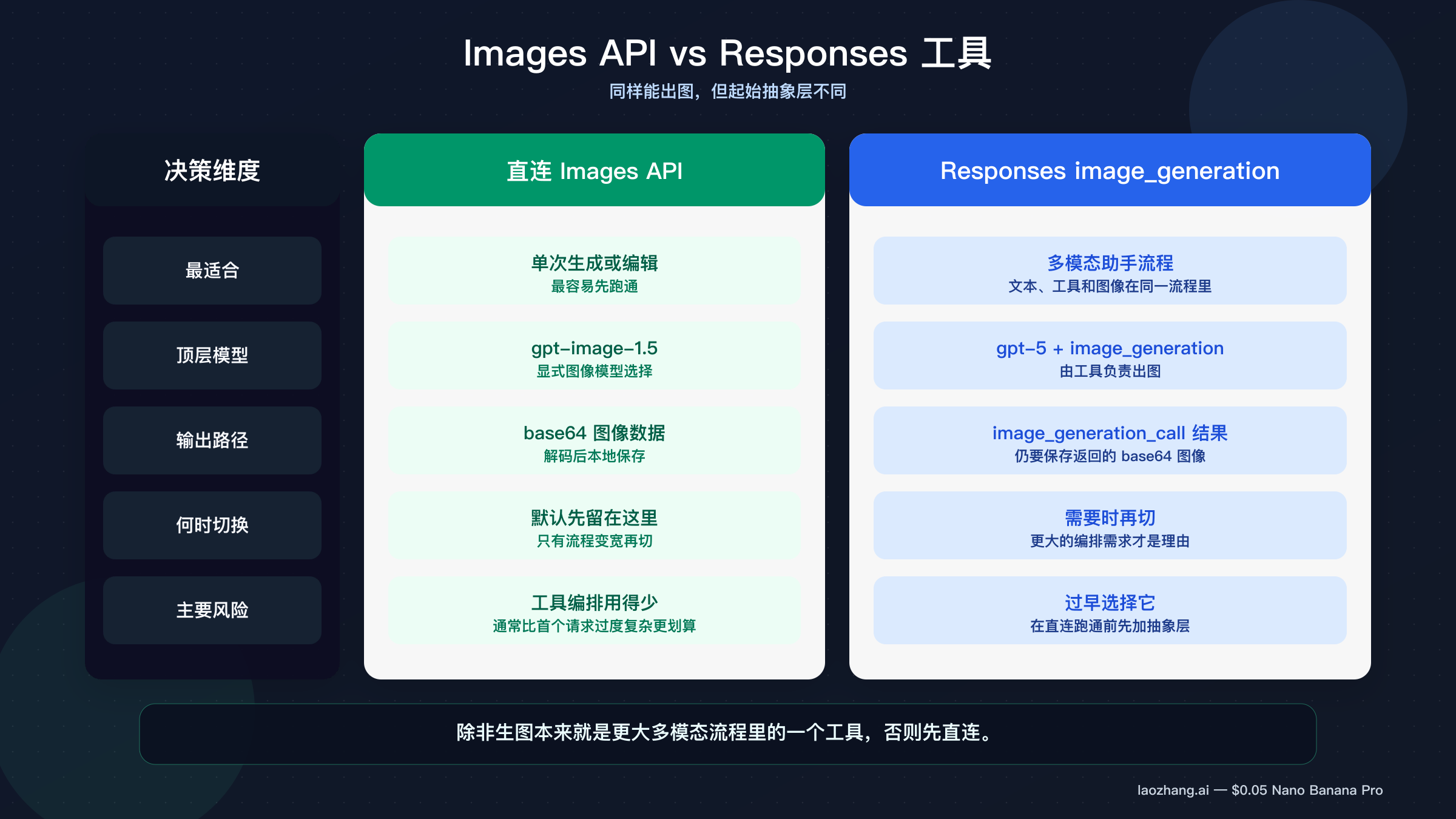 对比直连 Images API 与 Responses 的 image_generation 工具路线,并突出首次使用时推荐路径的决策图。