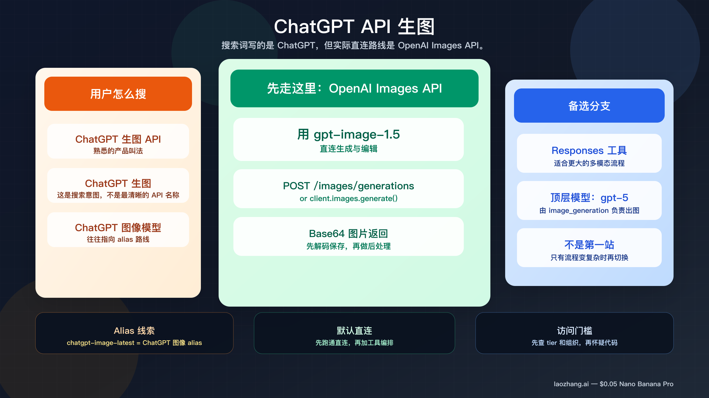 ChatGPT API 生图怎么接：先用 OpenAI Images API