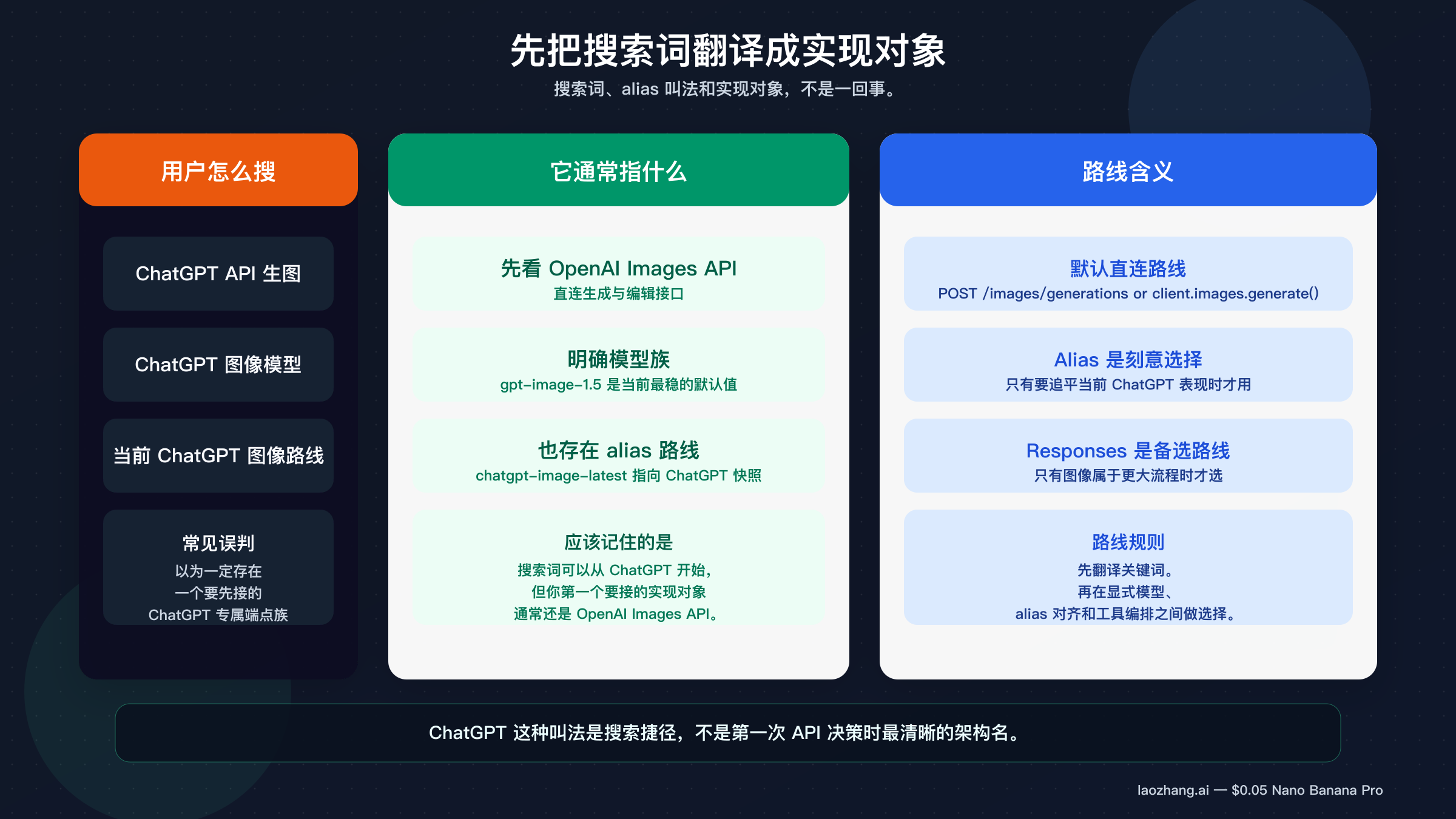 展示三层关系的图:搜索词里的 ChatGPT、chatgpt-image-latest 这个 alias,以及大多数开发者真正应该先接的 OpenAI Images API 路线。