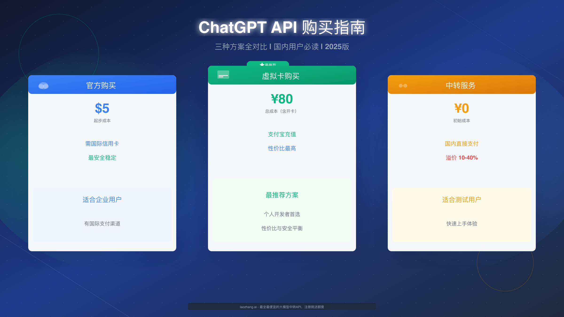 ChatGPT API 购买指南：国内用户三种方案全对比（2025版）