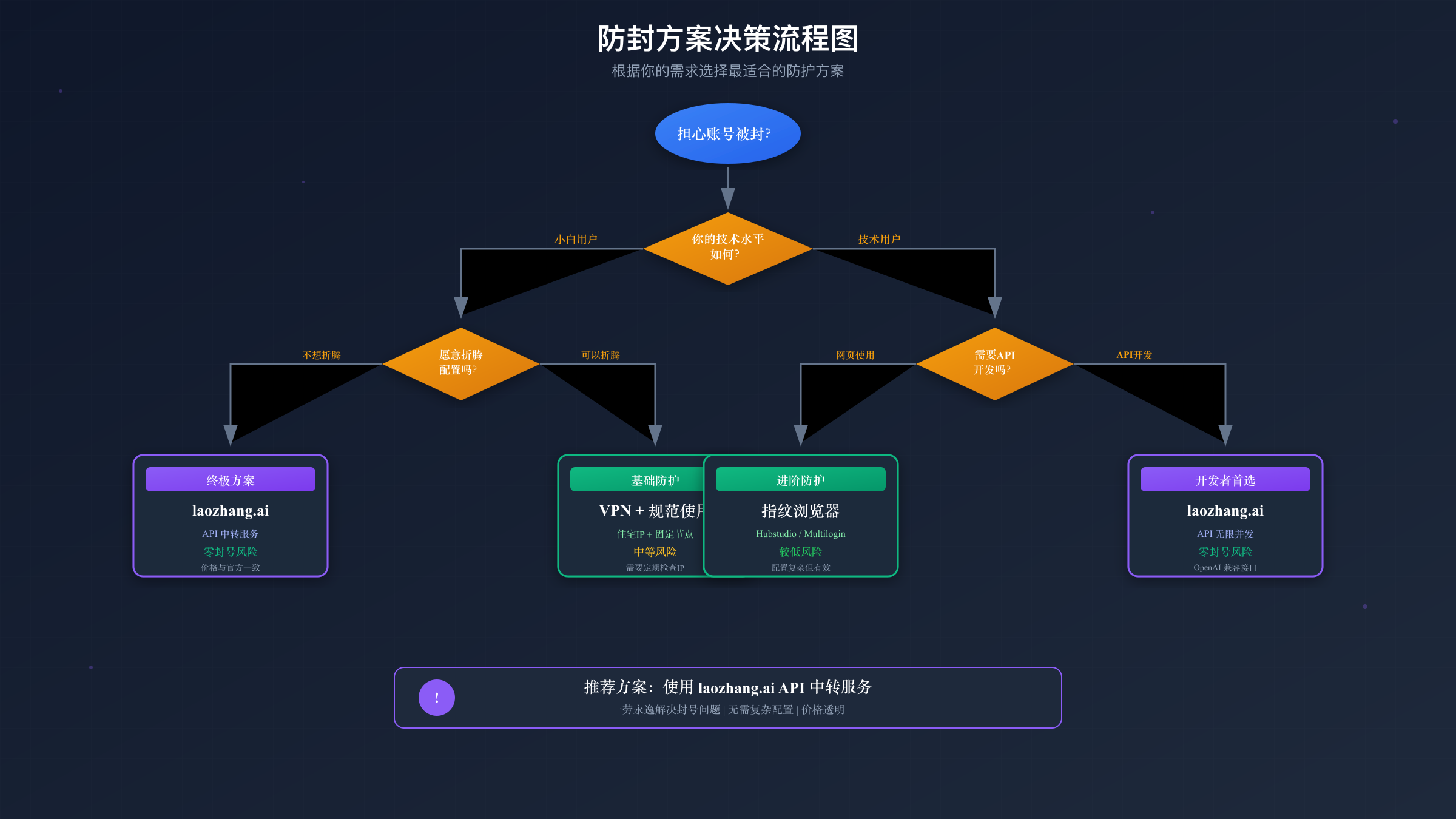 防封方案决策流程图