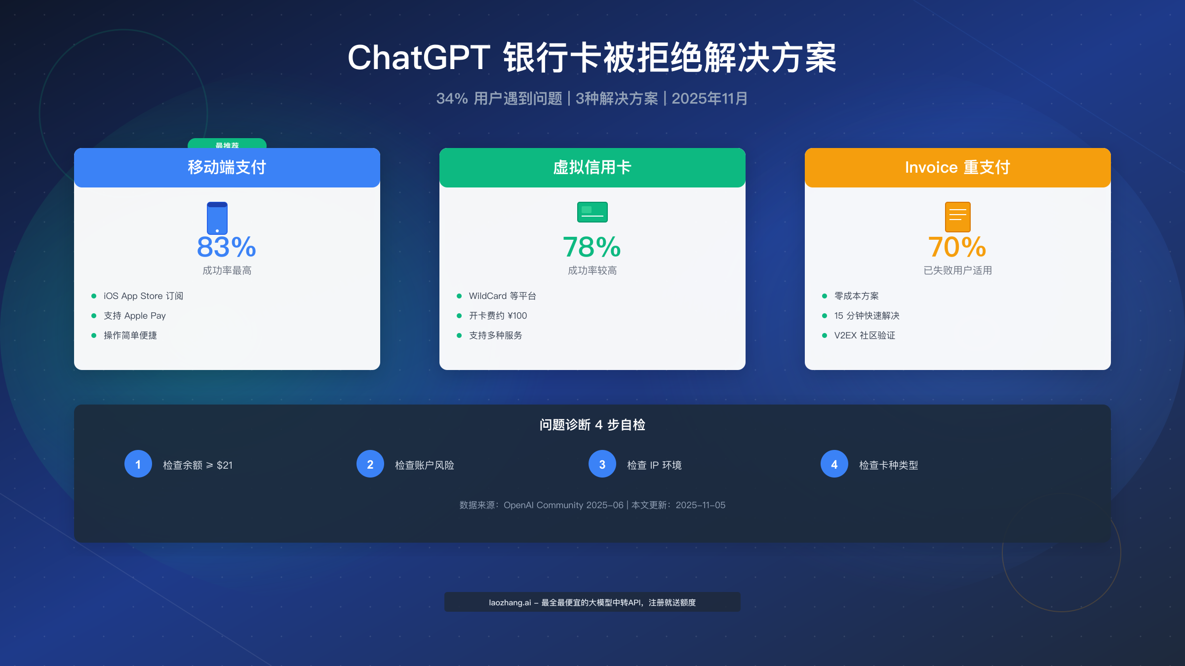 ChatGPT 银行卡被拒绝完全解决指南（2025年11月最新）