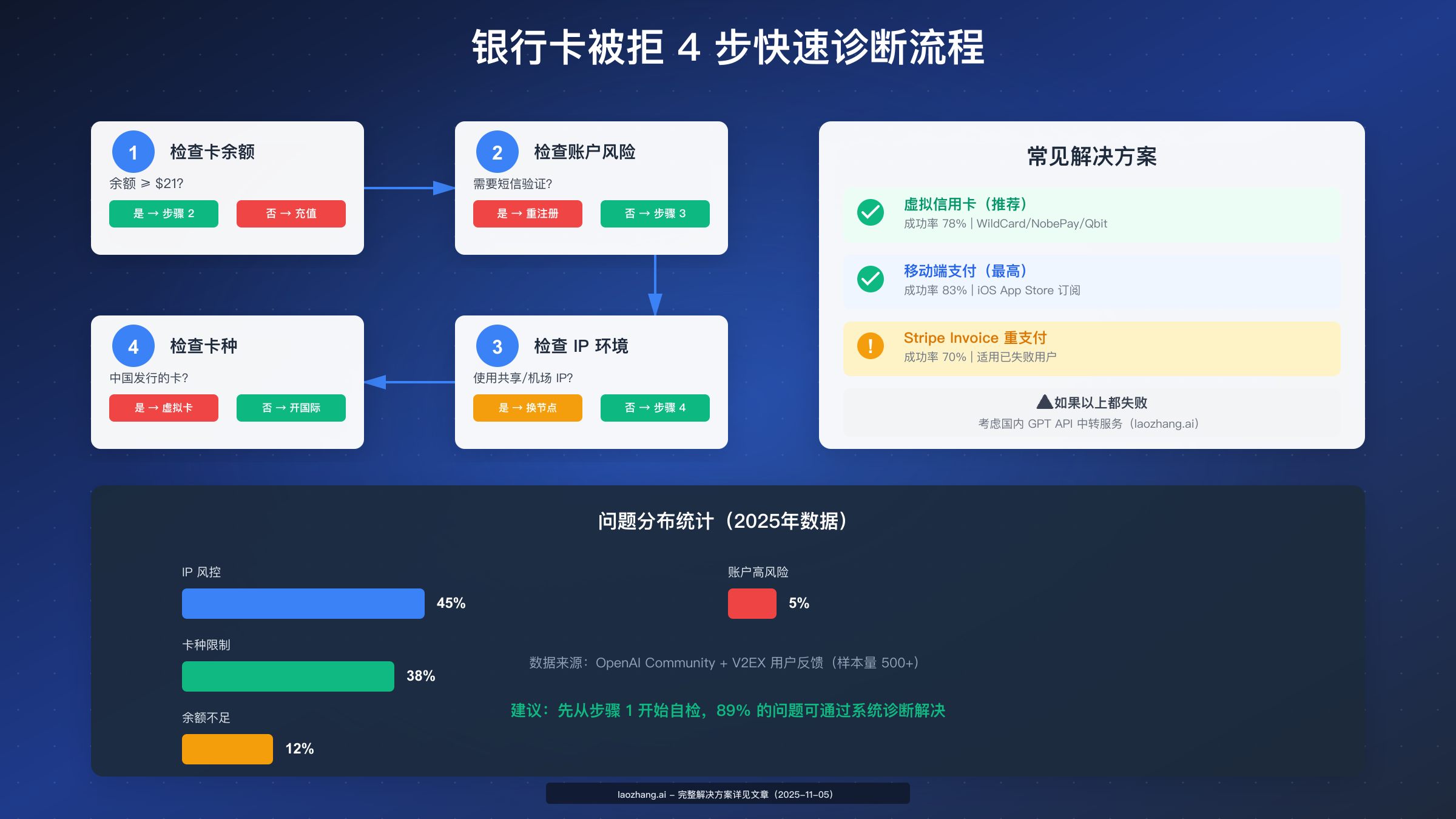 银行卡被拒 4 步快速诊断流程图